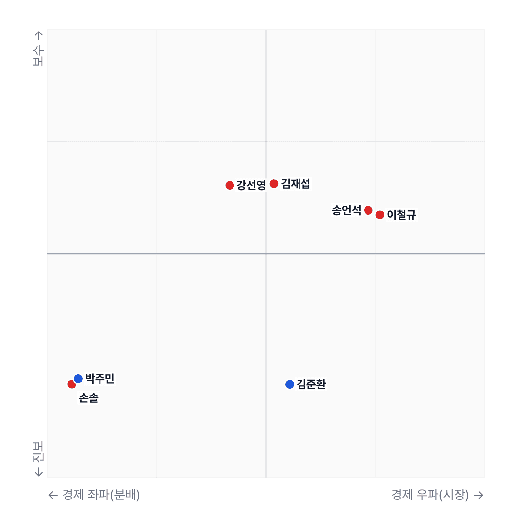 국회 데이터 분석: 285 의원 2D 이념 지형 분석