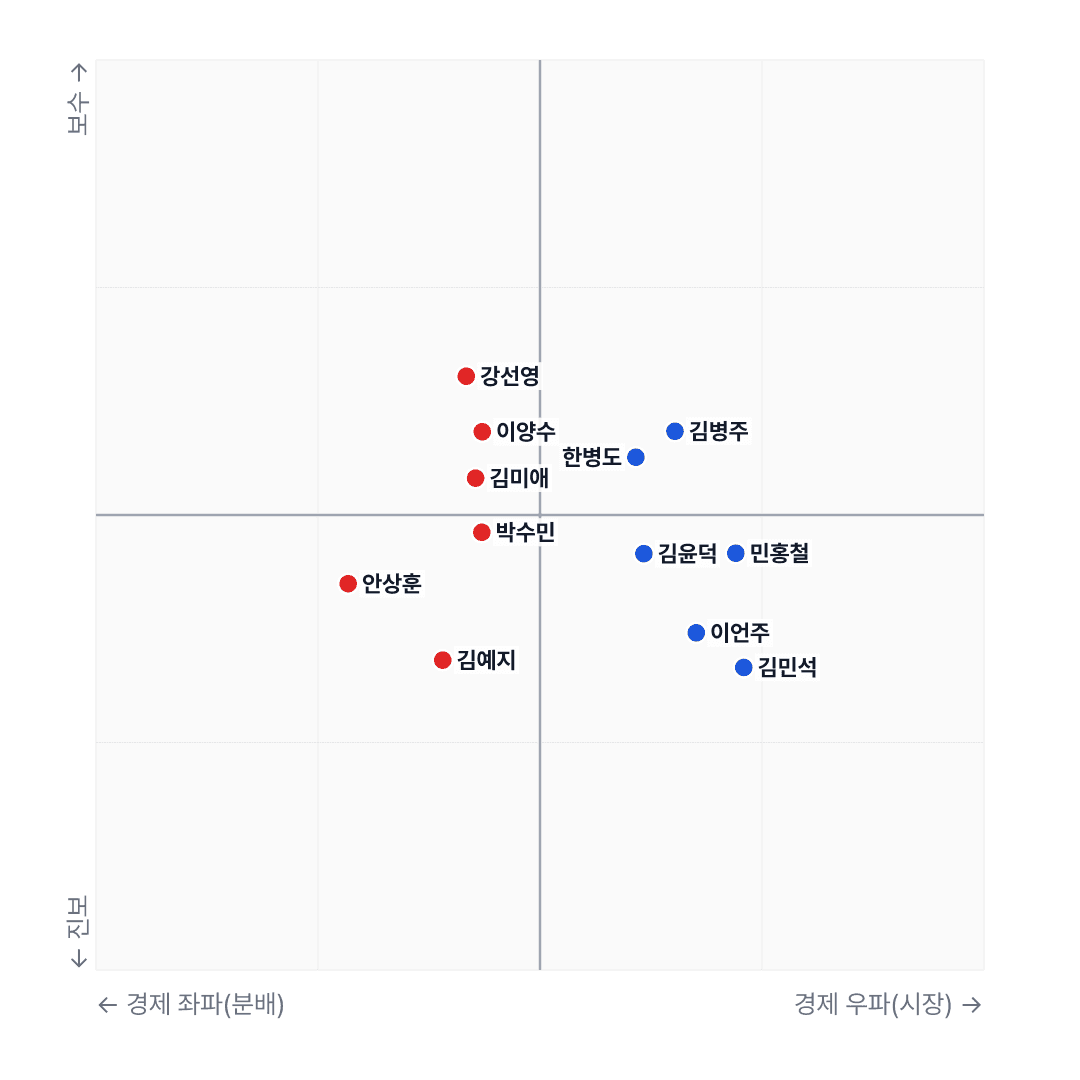 국회 데이터 분석: 정당 평균 벗어난 소신 행보 의원들 분석