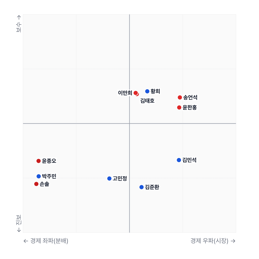 국회 데이터 분석: 22대 국회, 정당 노선과 엇갈리는 의원 지향점
