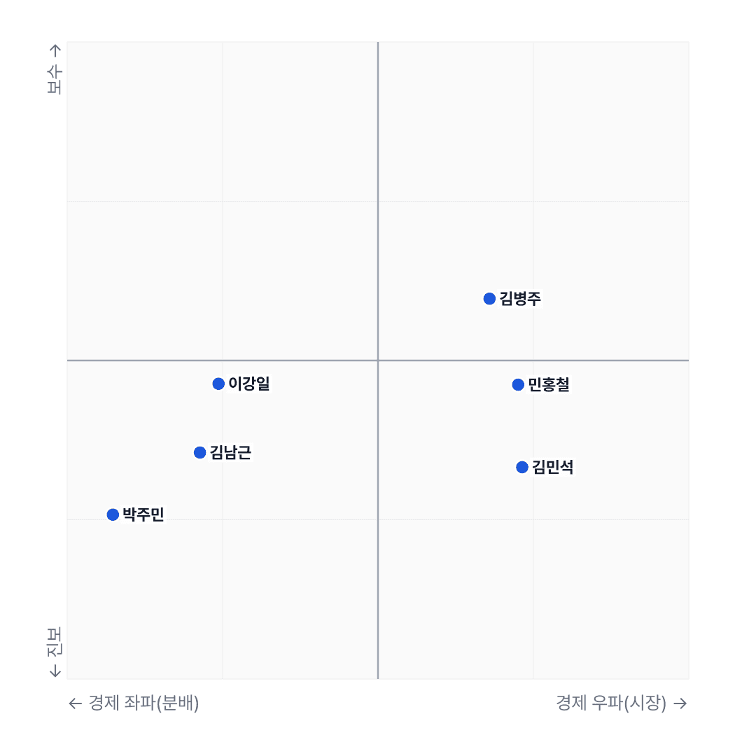 국회 데이터 분석: 민주당, 이념 지수 63점 중도…개별 의원들은 진보·보소 양극화