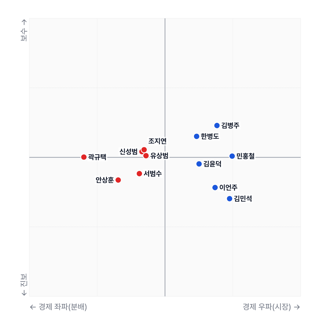 국회 데이터 분석: 민주당 민홍철·국민의힘 곽규택, 당 평균과 다른 입법 행태 분석