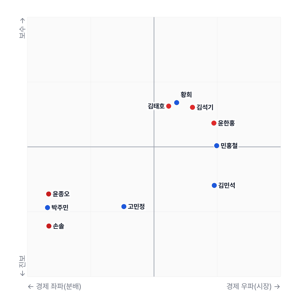 국회 데이터 분석: 민주당 의원들이 진보·보수 양극점 포진
