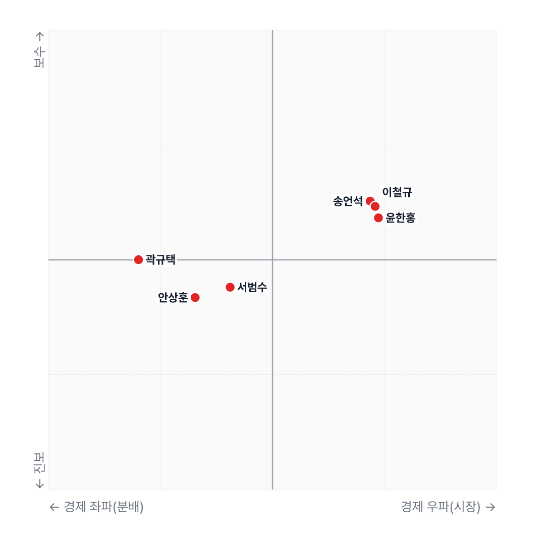 국회 데이터 분석: 국민의힘 3분의 2가 보수 성향권