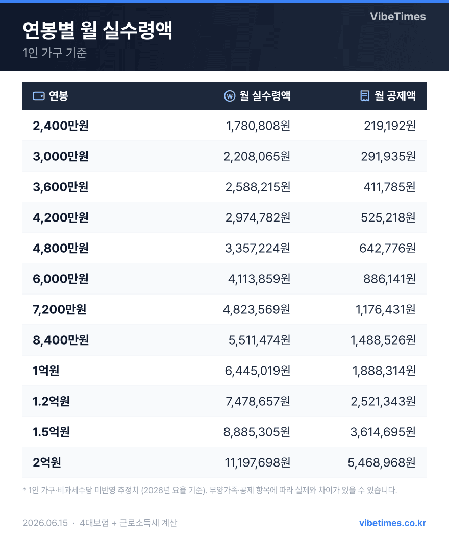 연봉별 실수령액 4대보험 세금 공제액 비교