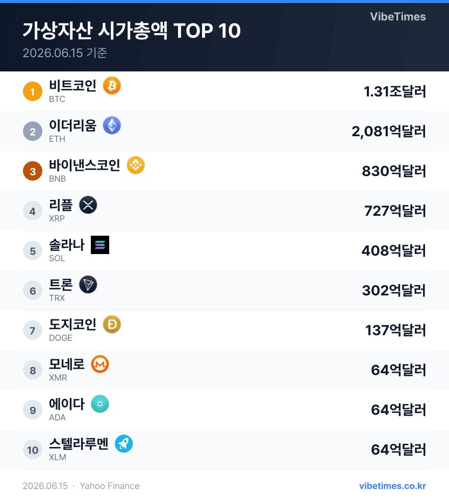 Bitcoin, Ethereum Market Cap Rankings and Market Outlook