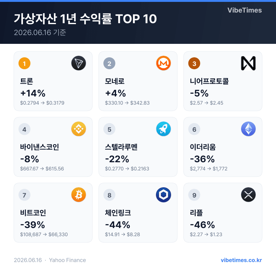 최근 1년 가상자산 가격 상승률 1위 트론 기록
