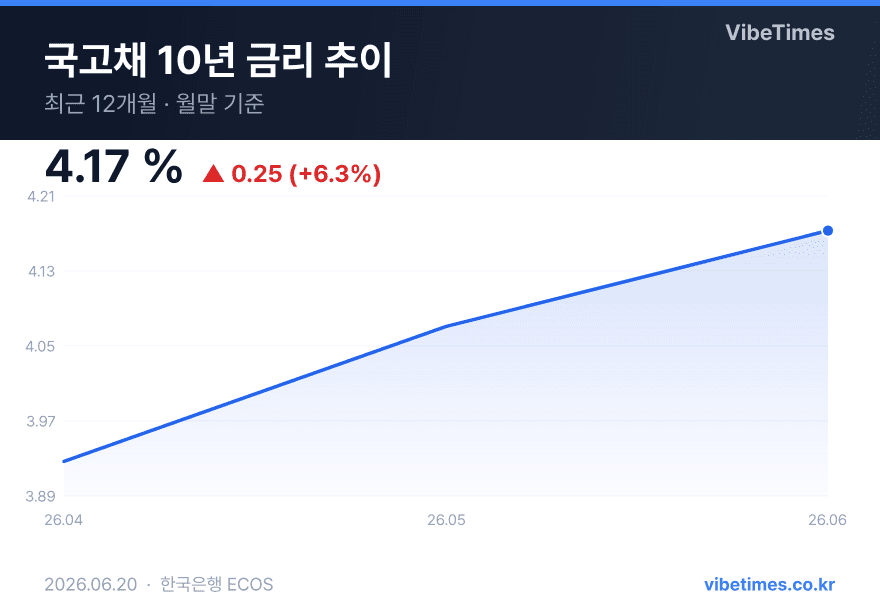 국고채 10년 금리 3개월째 상승세