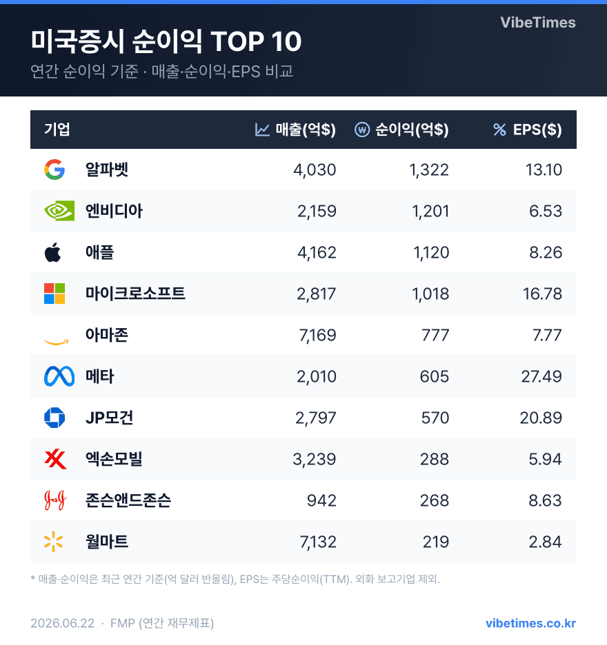 미국 상장사 순이익 상위 5곳 분석