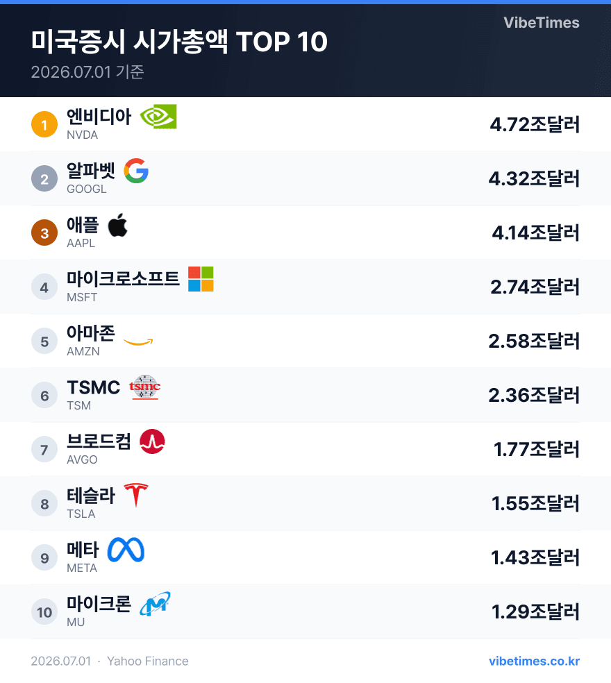 미국 증시 엔비디아 애플 알파벳 시총 현황