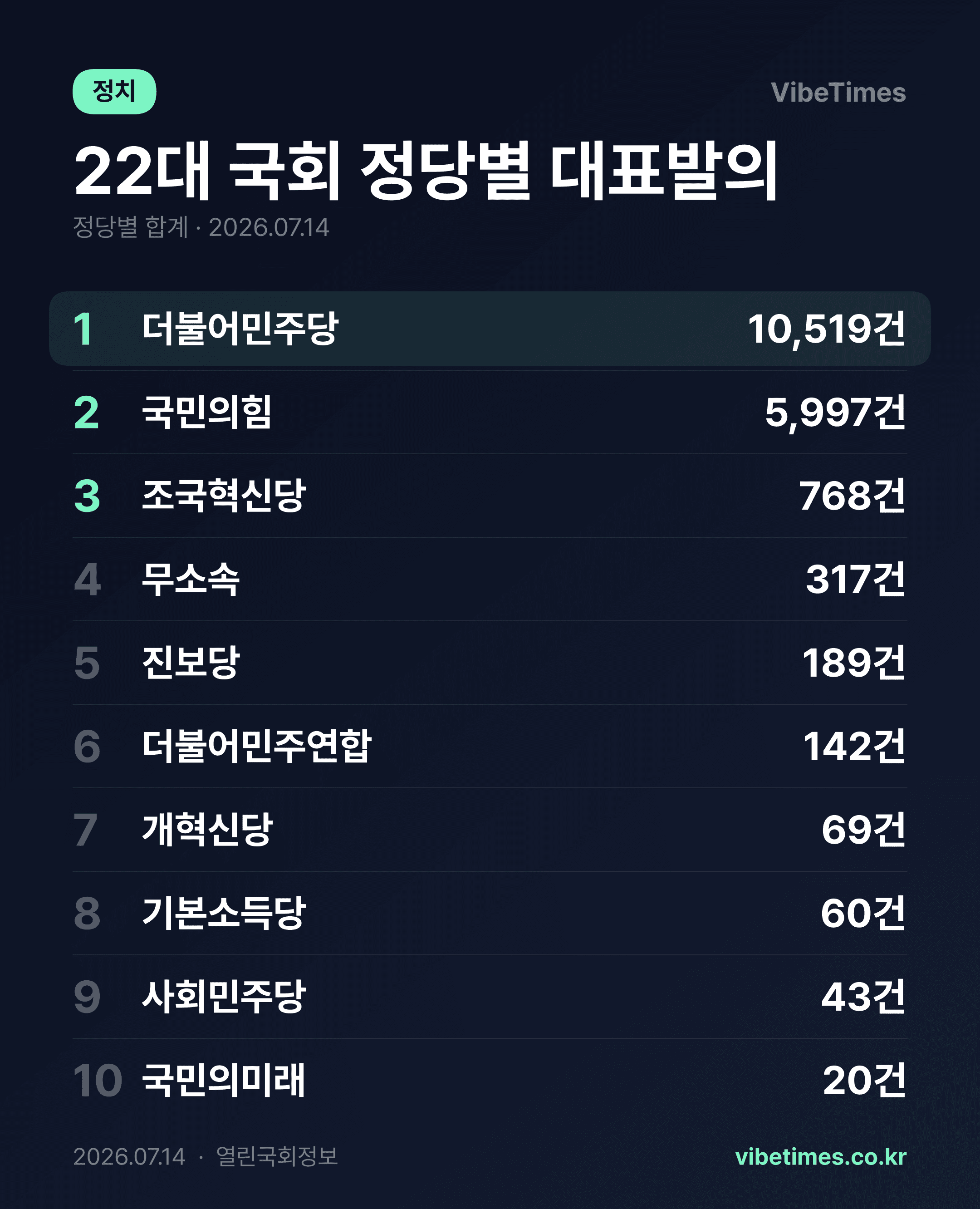 22대 국회 법안 발의 민주당 1위 1만건 외 5개 당 순위