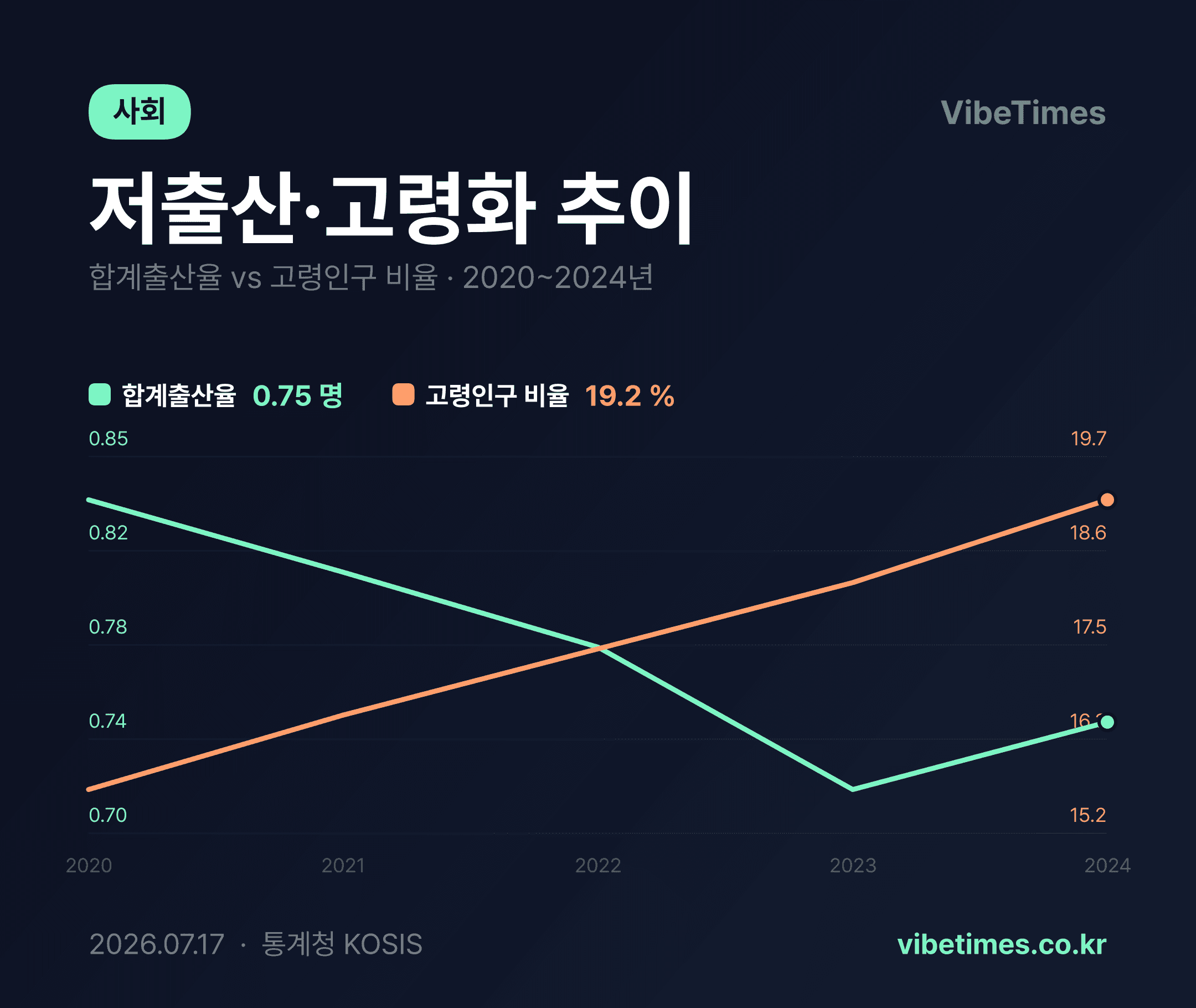한국 65세 이상 비율 19.2%…고령화 심화 속 출산율 0.7명대