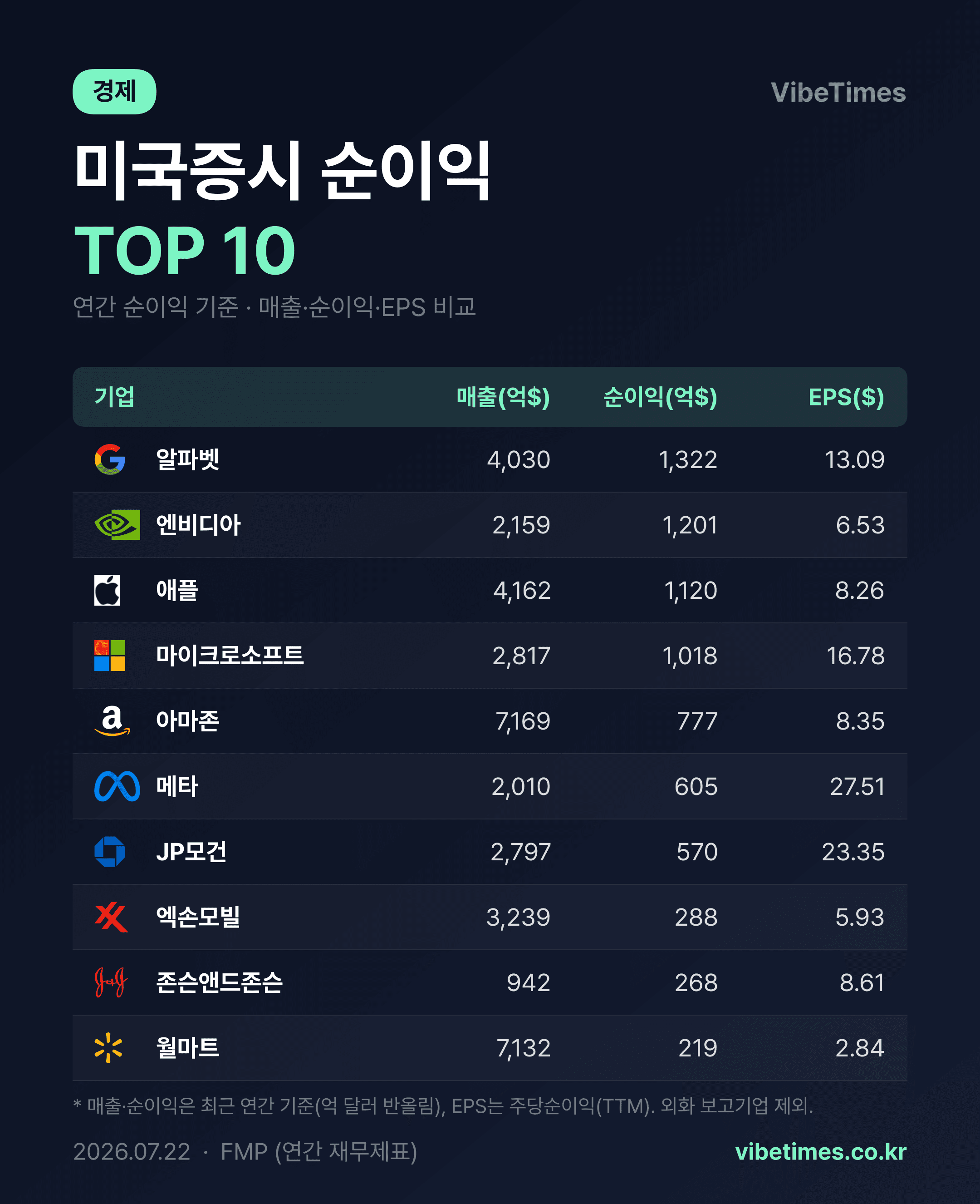 1위 알파벳, 엔비디아, 애플 순으로 미국 순이익 최다 기업 분석