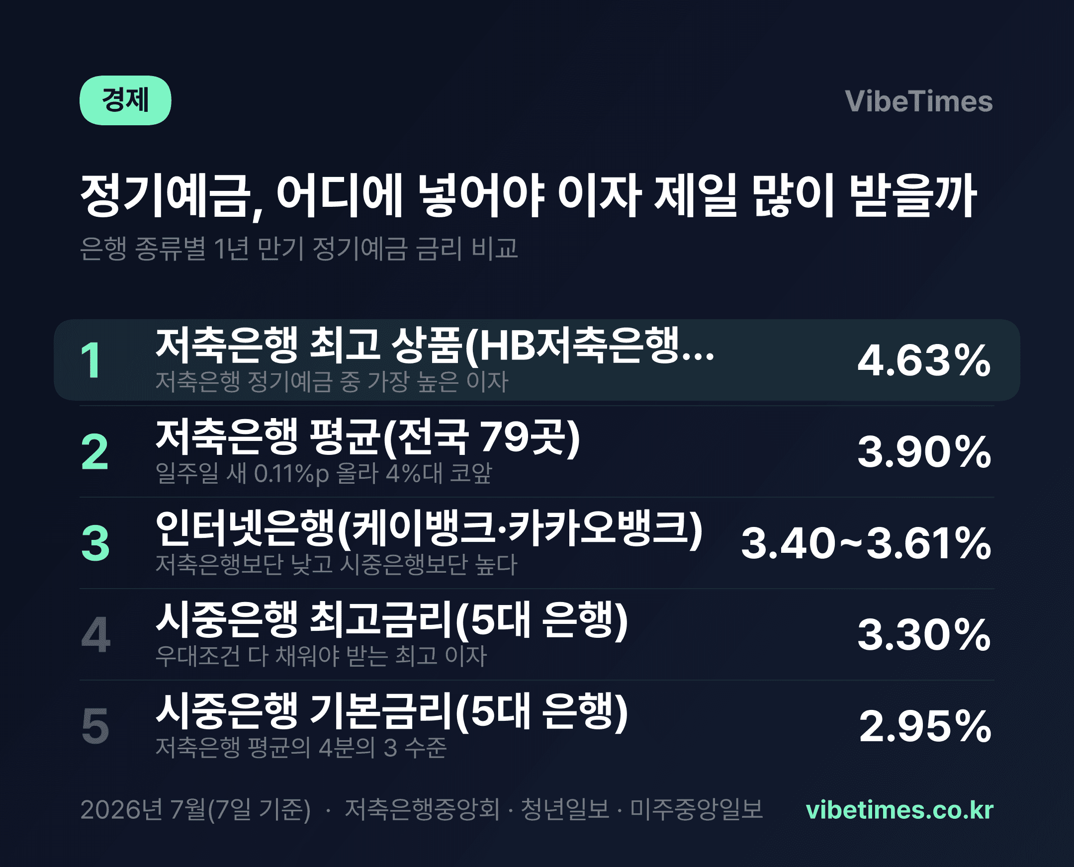 저축은행 예금금리 4.63%, 시중은행 최고금리의 1.4배