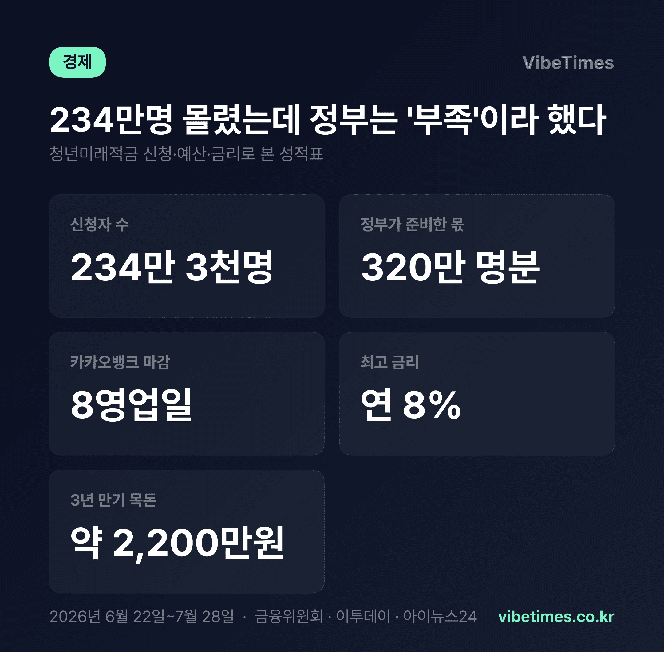 청년미래적금에 234만명 몰렸는데, 정부는 왜 '부족'이라 했나