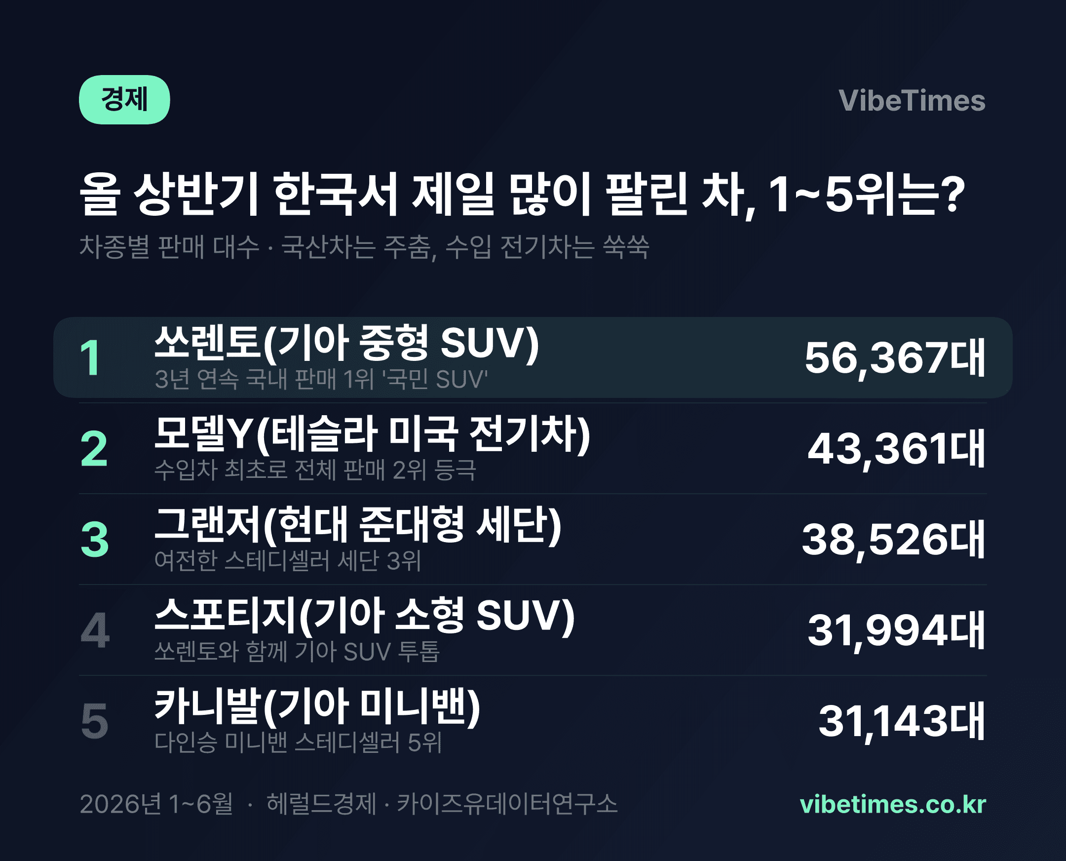 국산차 4.8% 줄 때 테슬라 모델Y는 전체 2위…쏘렌토 3년째 1위