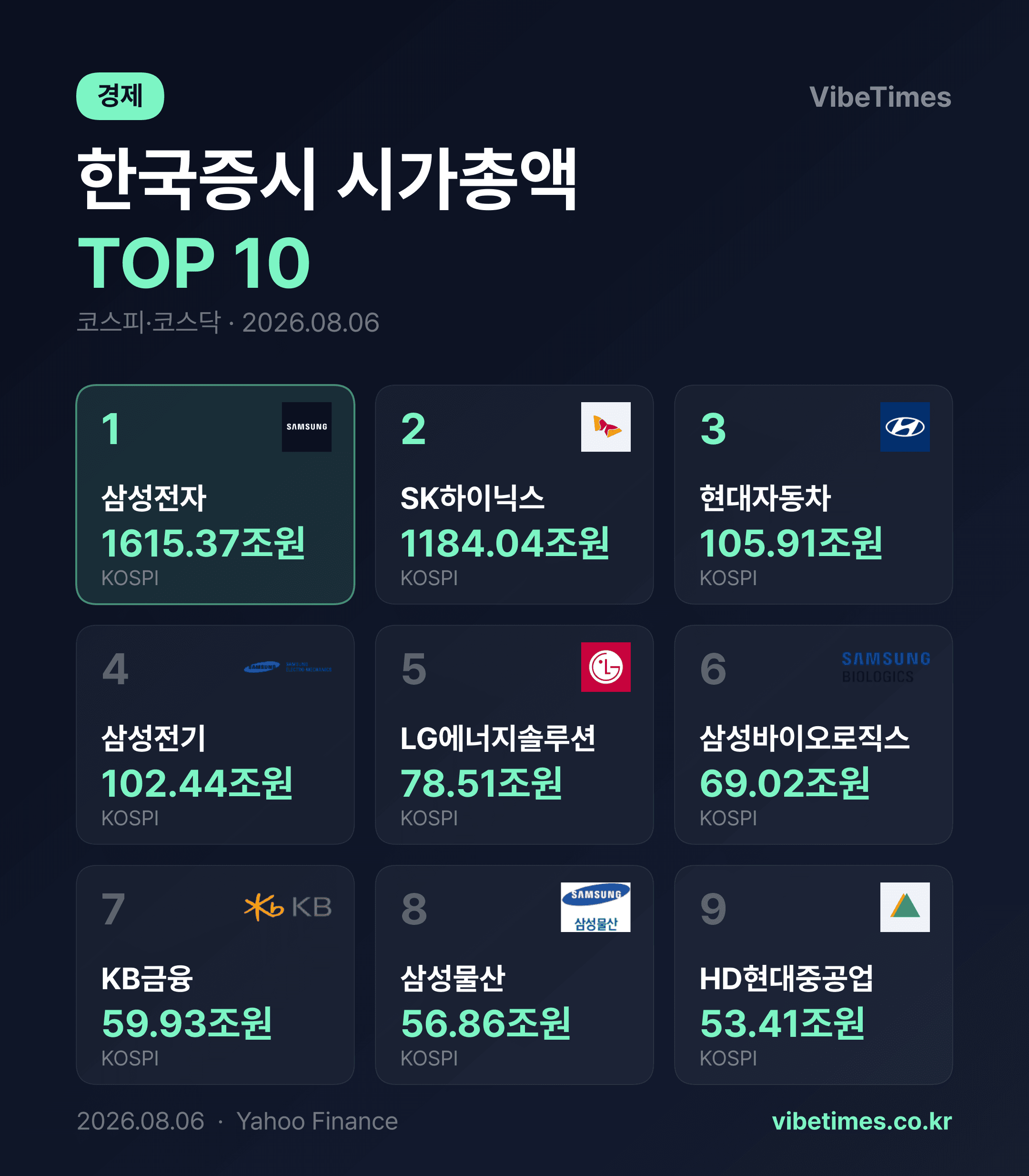 Samsung Electronics Leads KOSPI with Market Cap of 1,615 Trillion Won