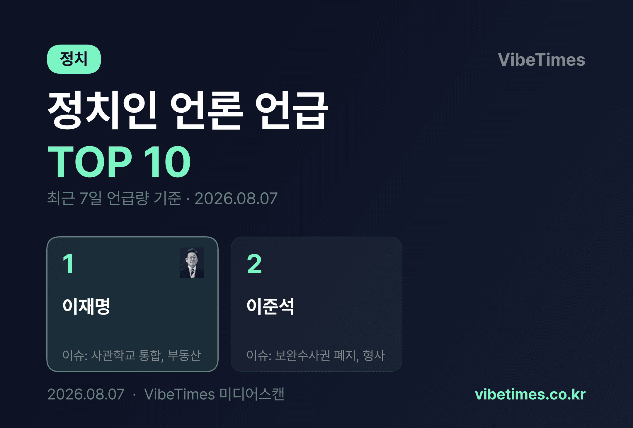 이재명 이준석 최근 7일 언론 최다 언급 정치인