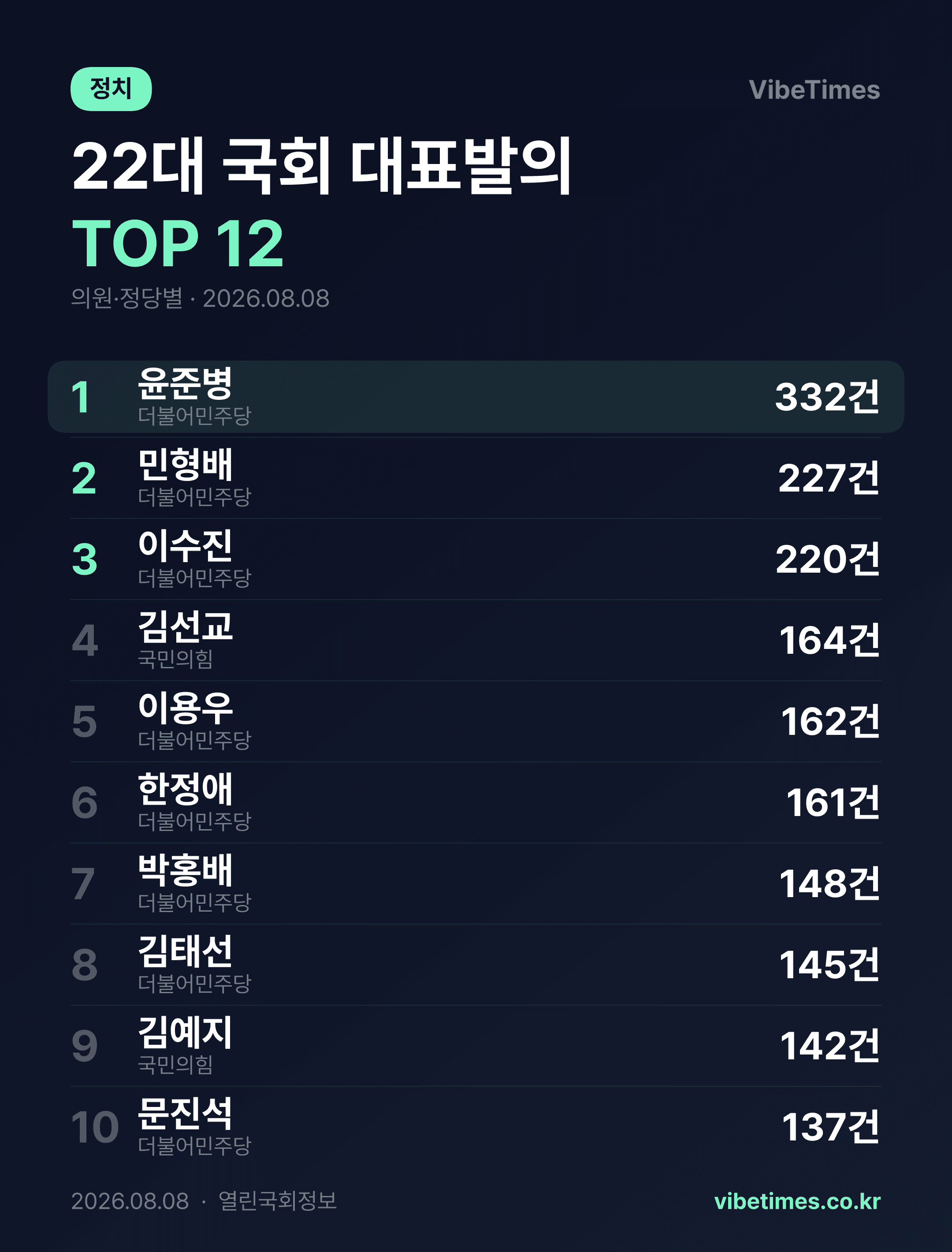 22대 국회 법안 대표발의 1위 윤준병 민주당 332건