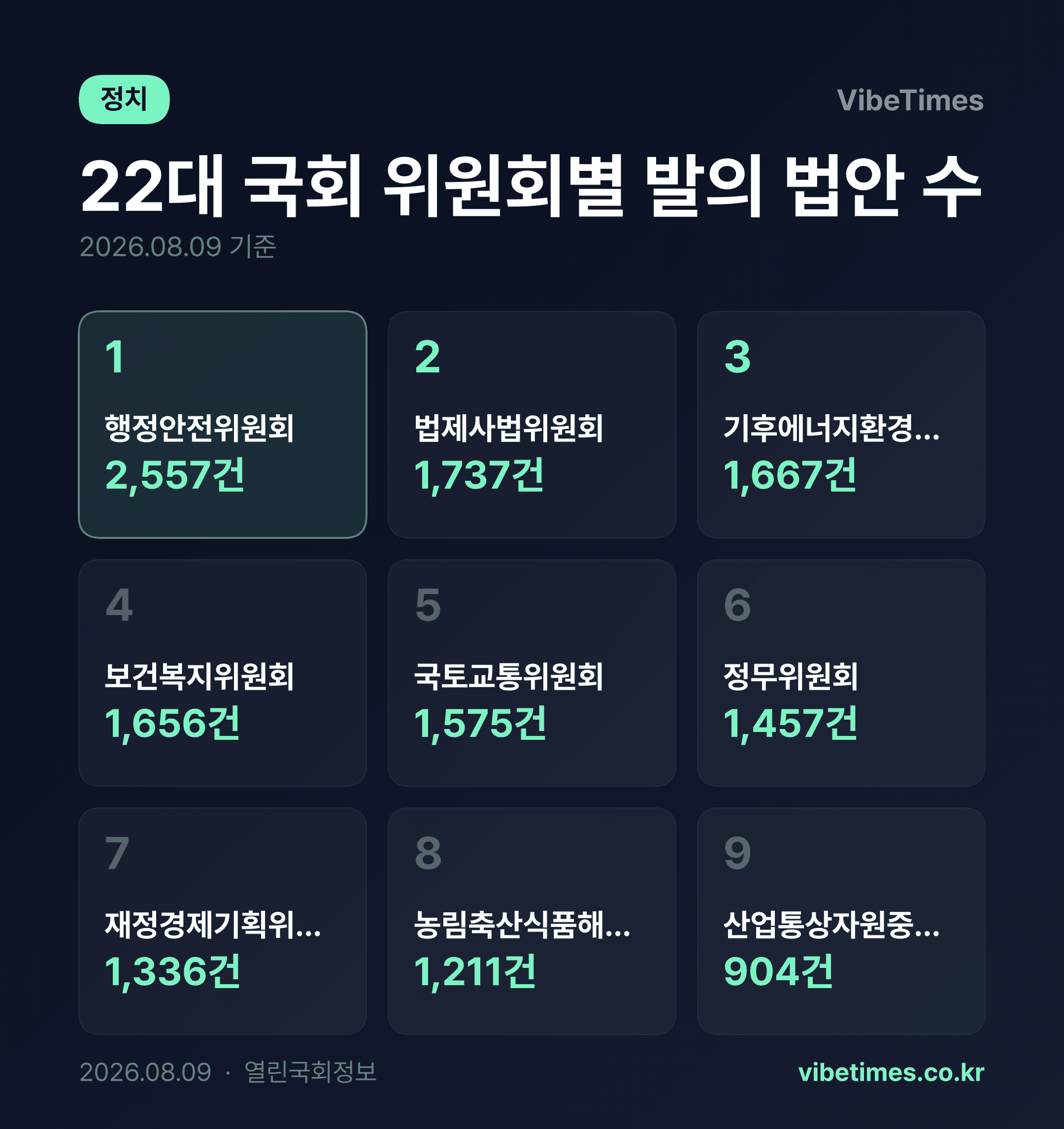 국회 행안위 발의 법안 2557건으로 1위…상임위별 입법 활발 순위 분석