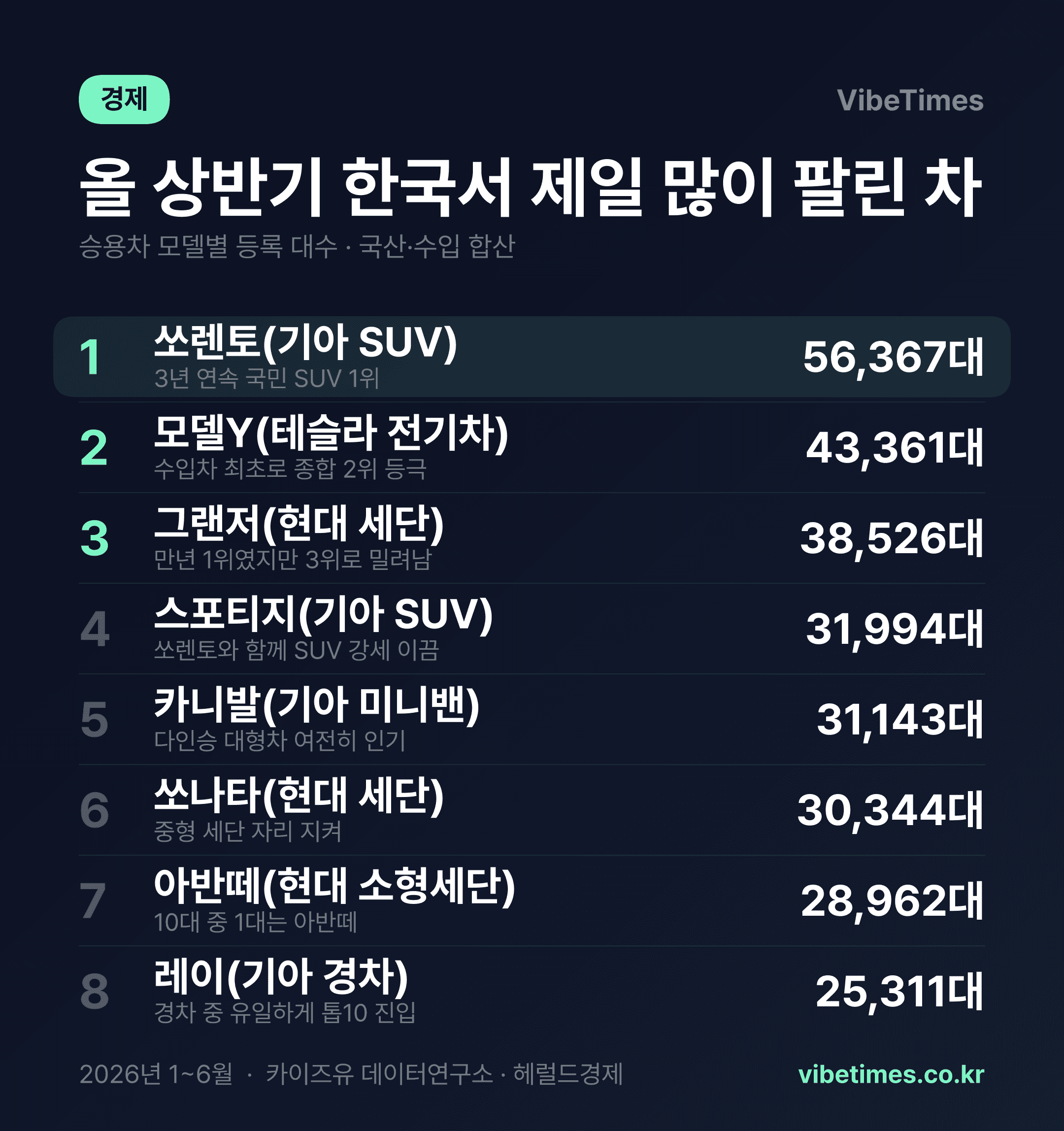 쏘렌토 3년째 1위, 그런데 2위는 테슬라 모델Y였다