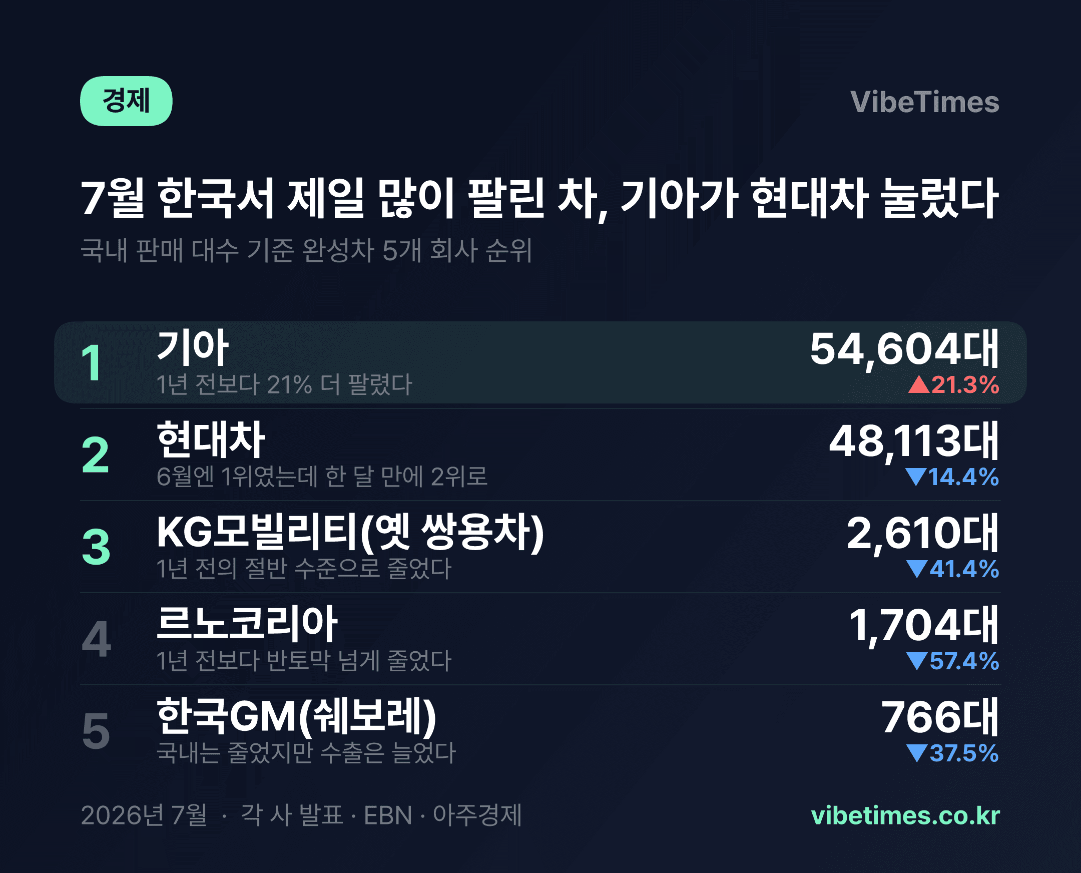 기아, 국내서 현대차 처음 앞질렀다…7월 판매 순위 역전