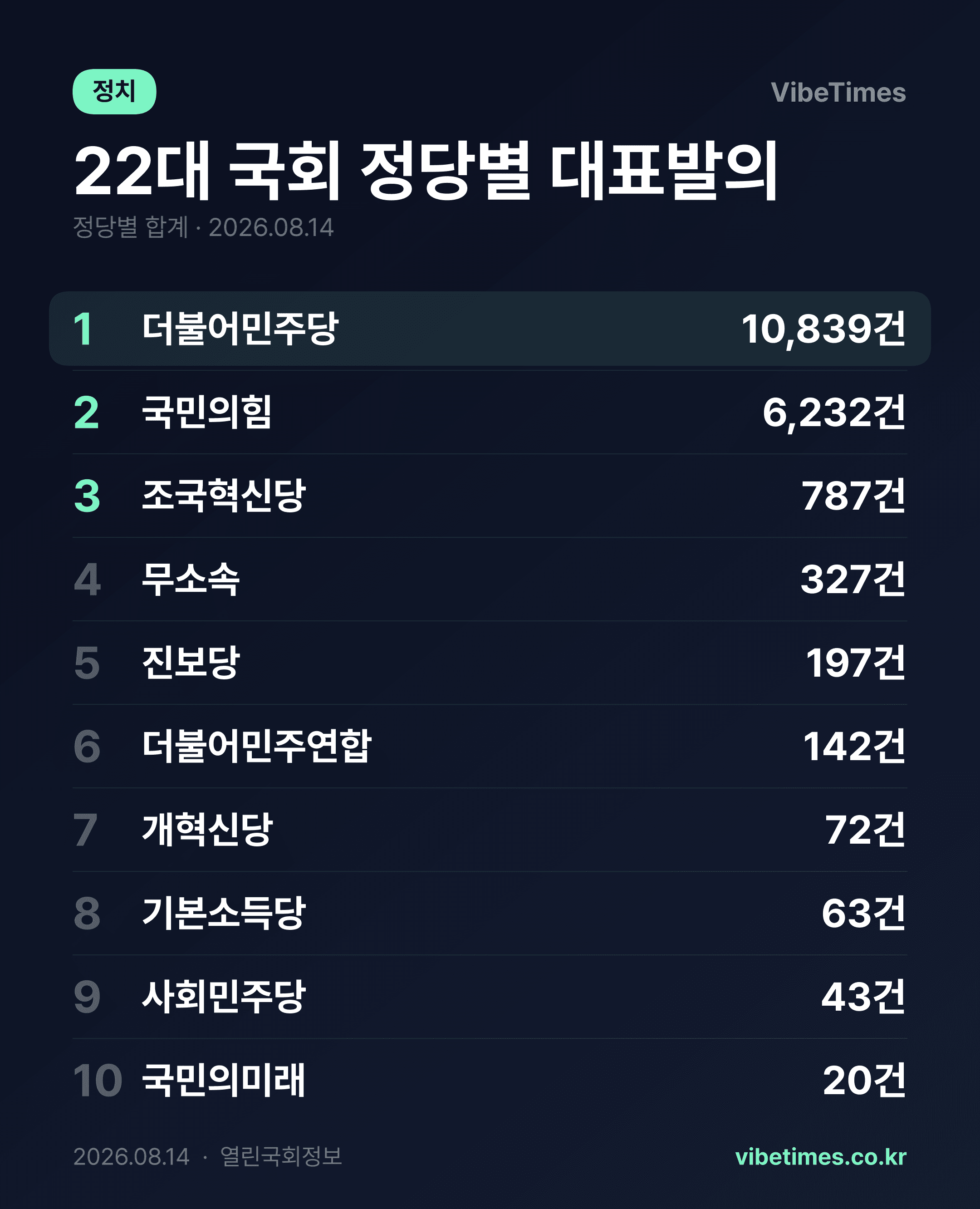 22대 국회 민주당 1만 건 법안 대표발의 단독 1위