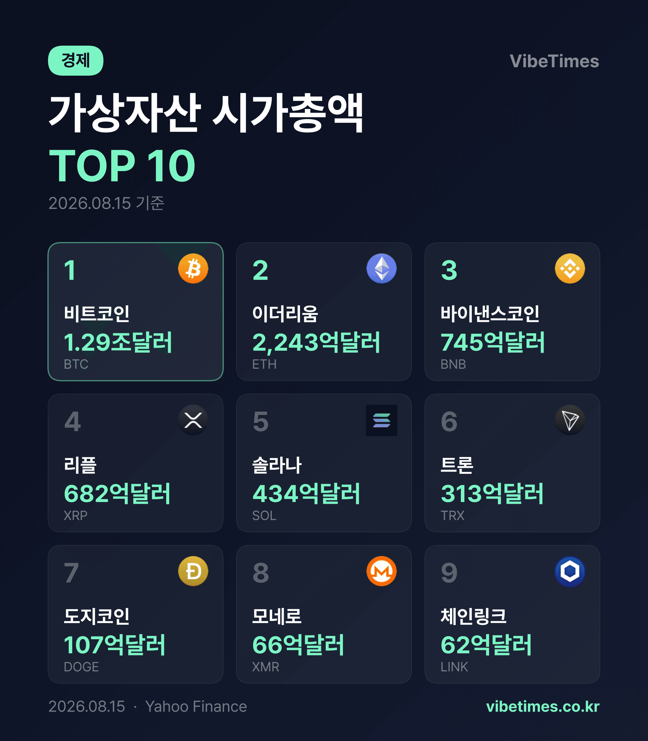 비트코인 시총 1.29조달러..가상자산 5위 솔라나까지 현황
