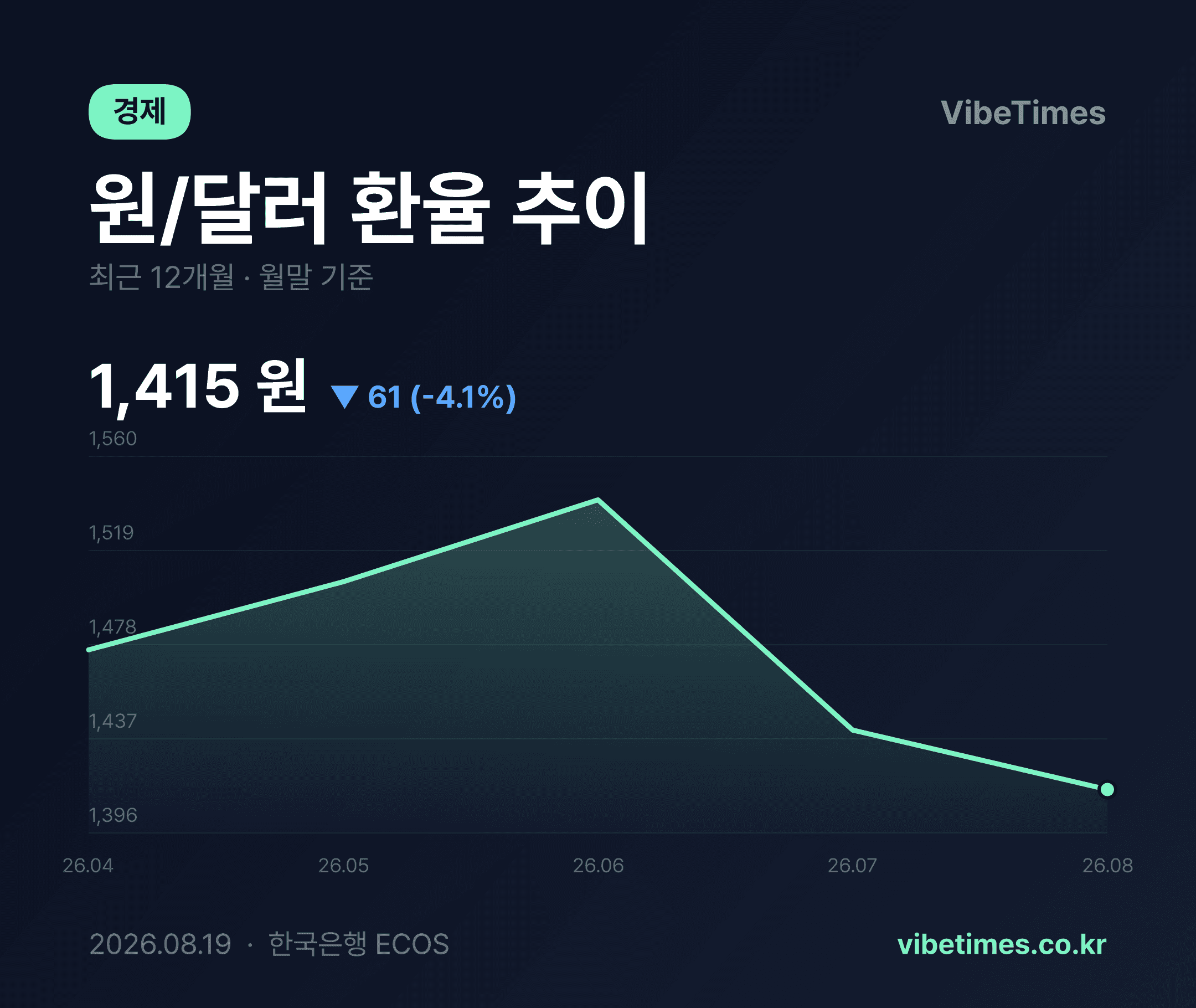 원달러 환율 1400원대 진입과 가계·시장에 주는 의미