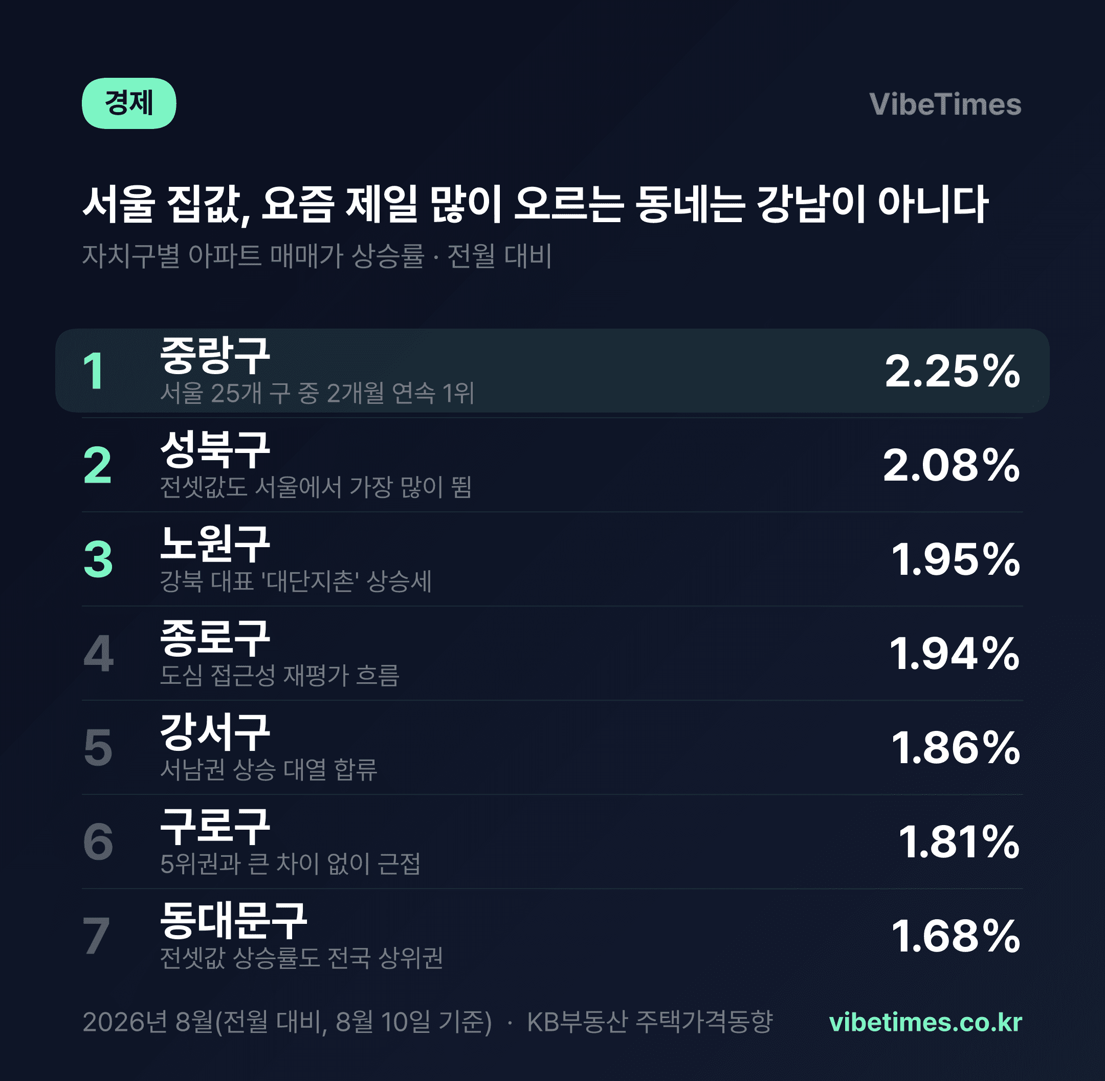 강남 집값은 내리는데, 중랑구는 두 달째 서울 1위 상승