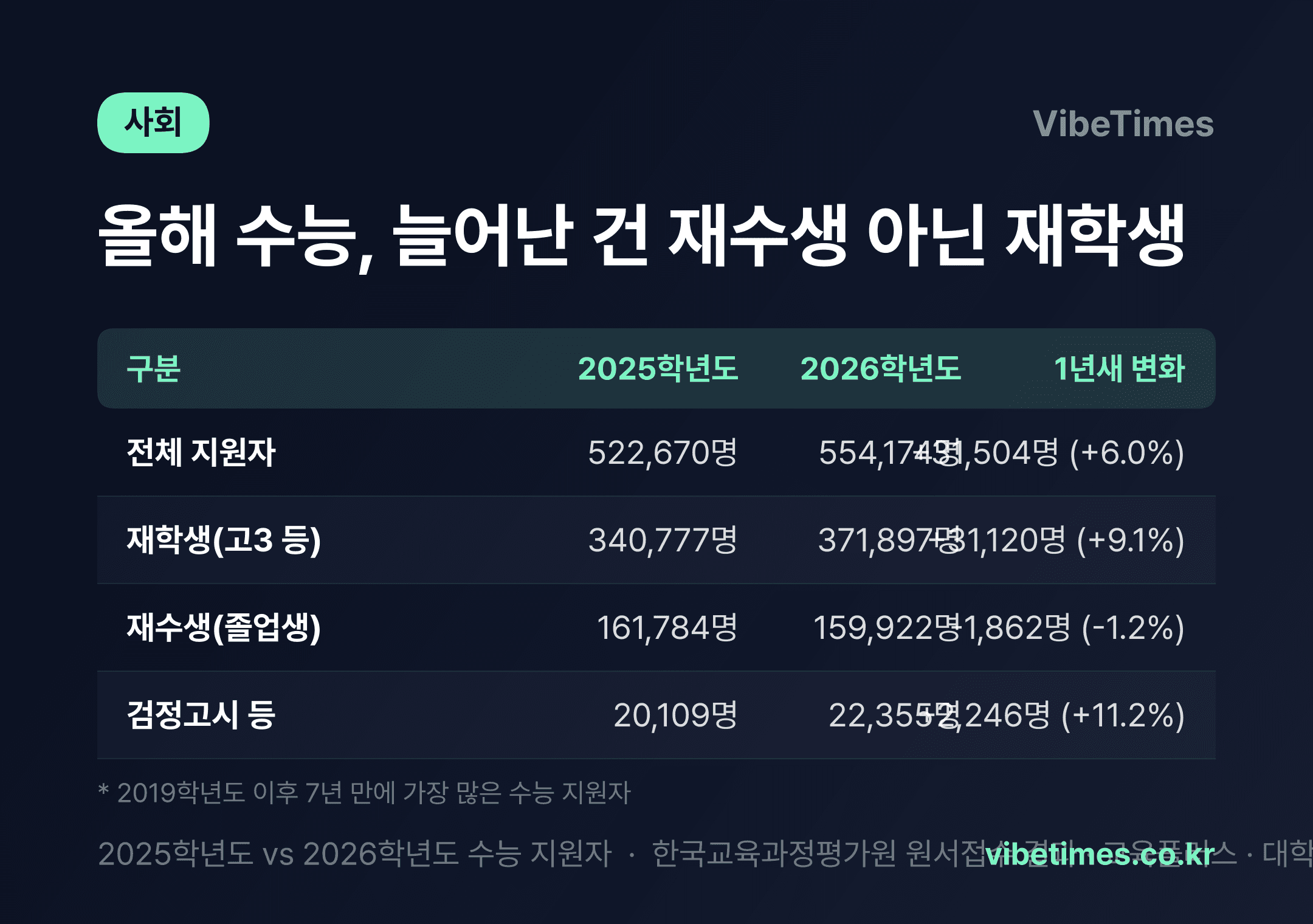 올해 수능 55만명 지원…늘어난 건 재수생 아닌 재학생