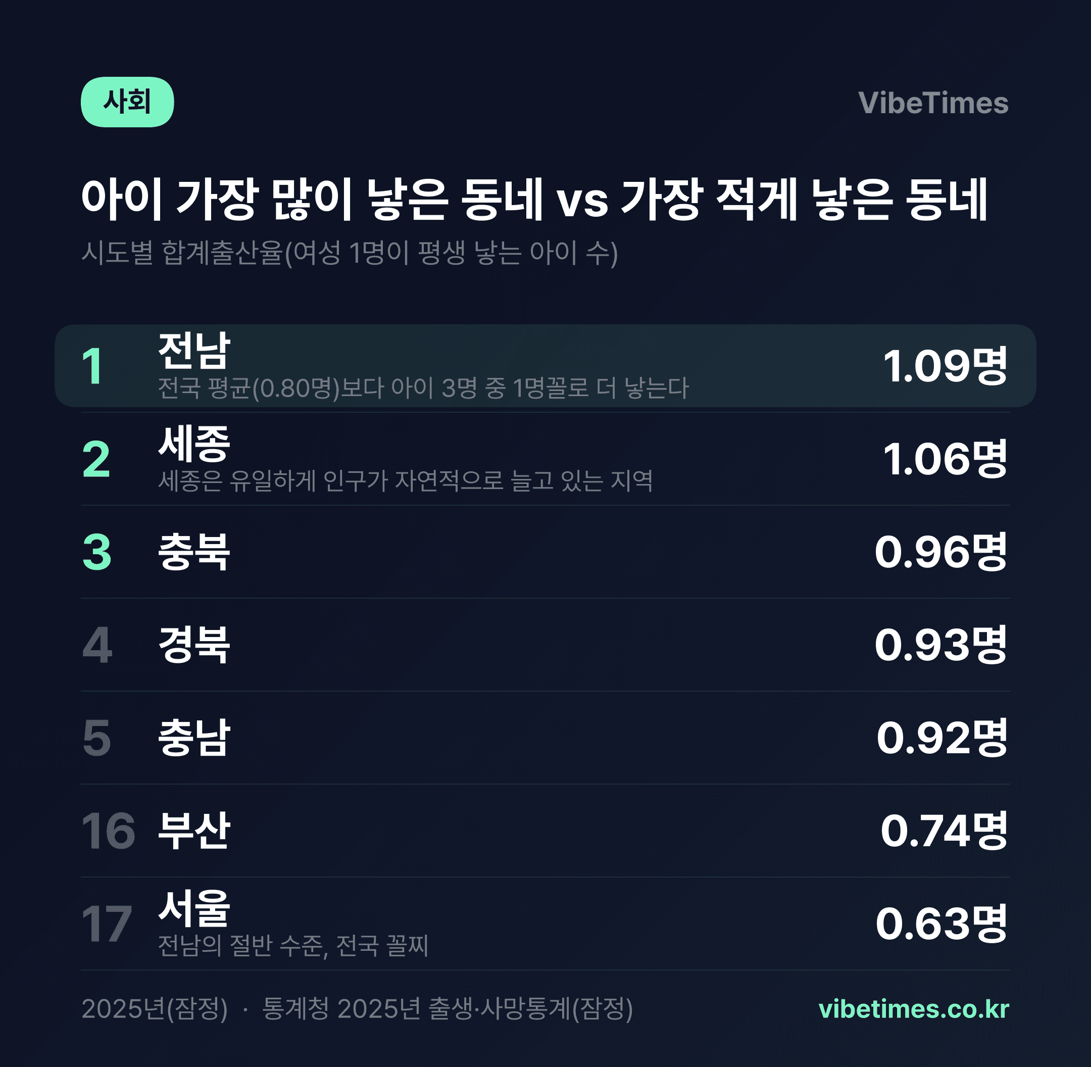 출산율 0.80명, 9년 만에 2년 연속 반등…서울은 여전히 꼴찌