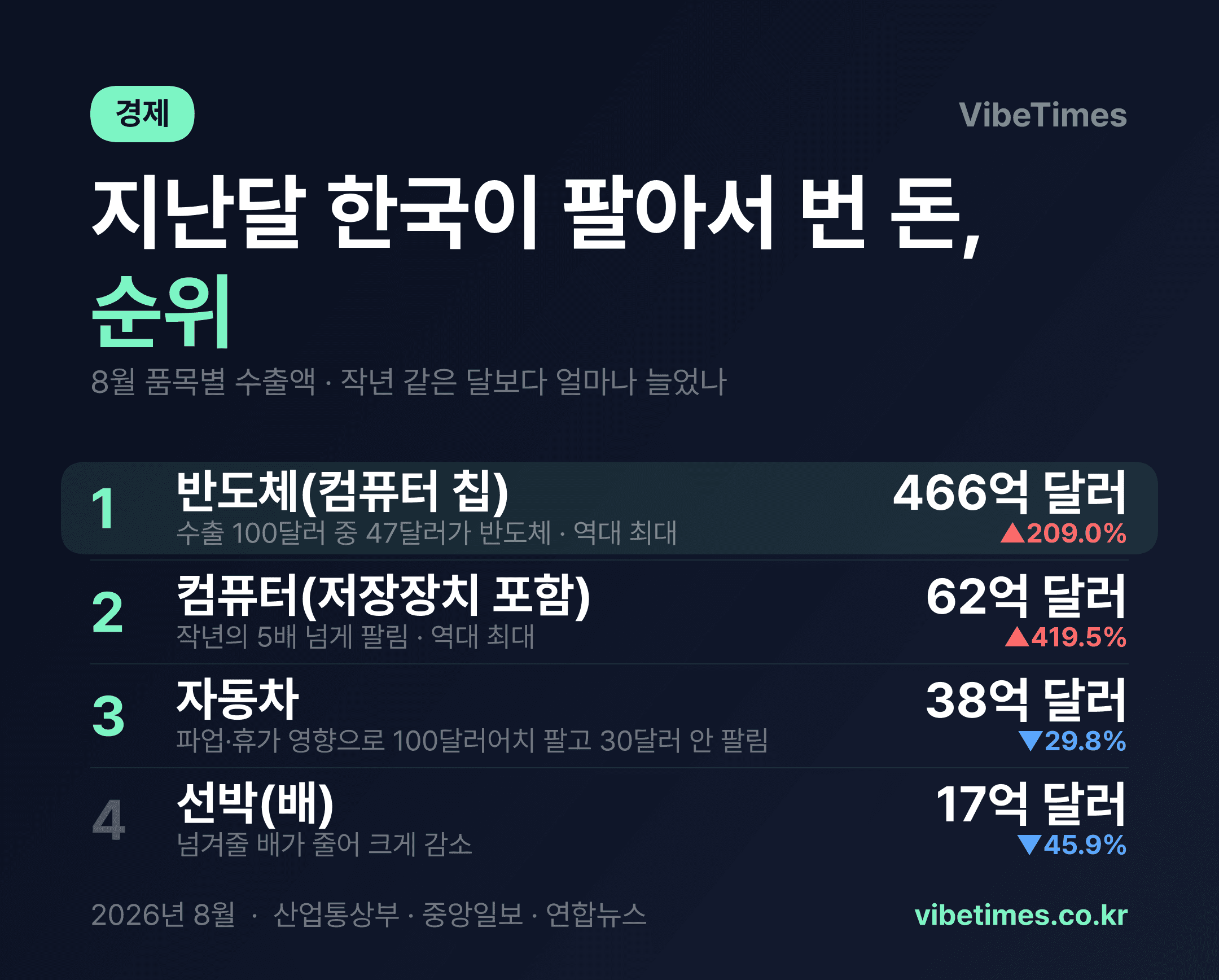 수출 100달러 중 47달러가 반도체…자동차는 30% 줄었다