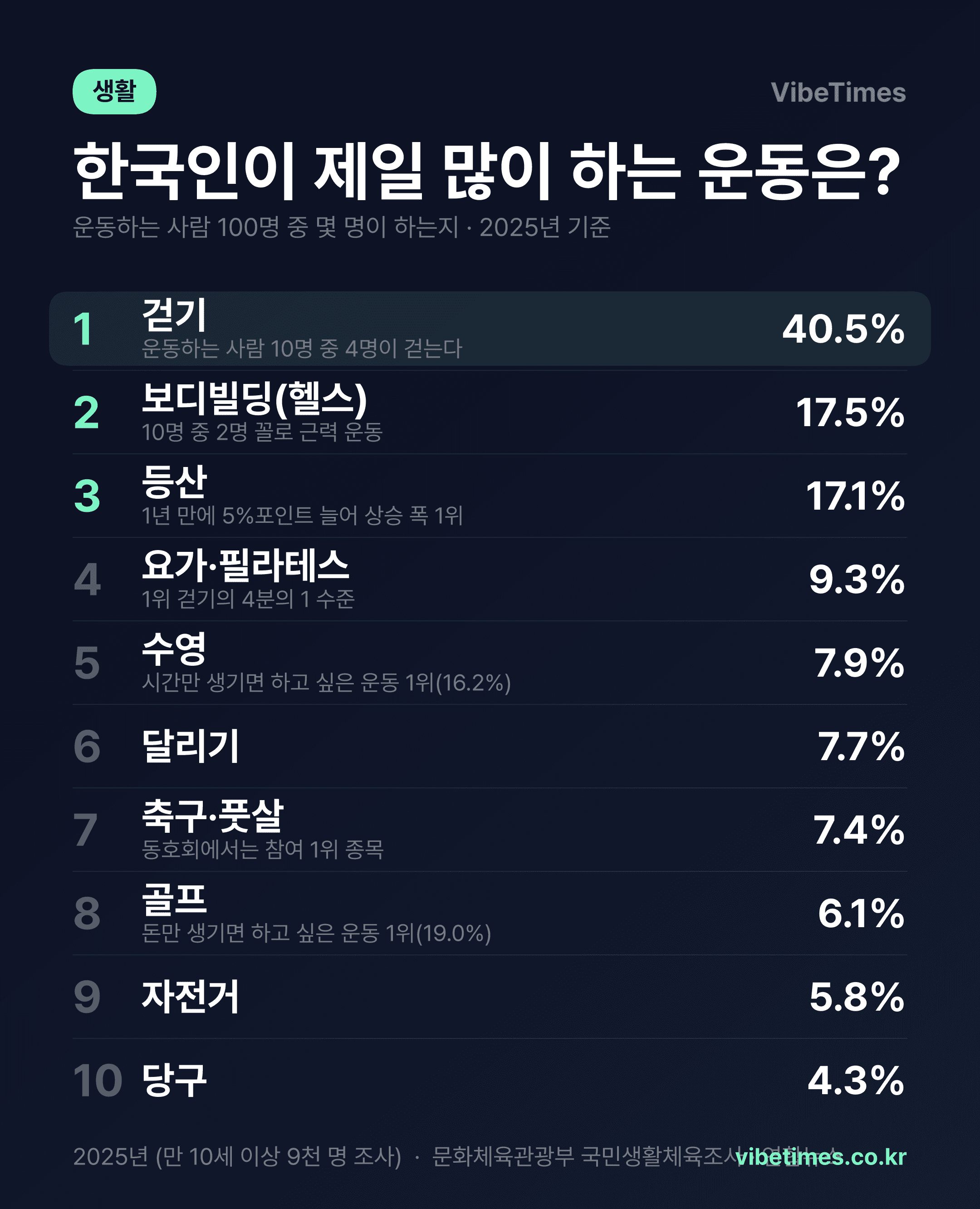 한국인 10명 중 4명이 '걷기'…등산은 1년 만에 5%포인트 급등