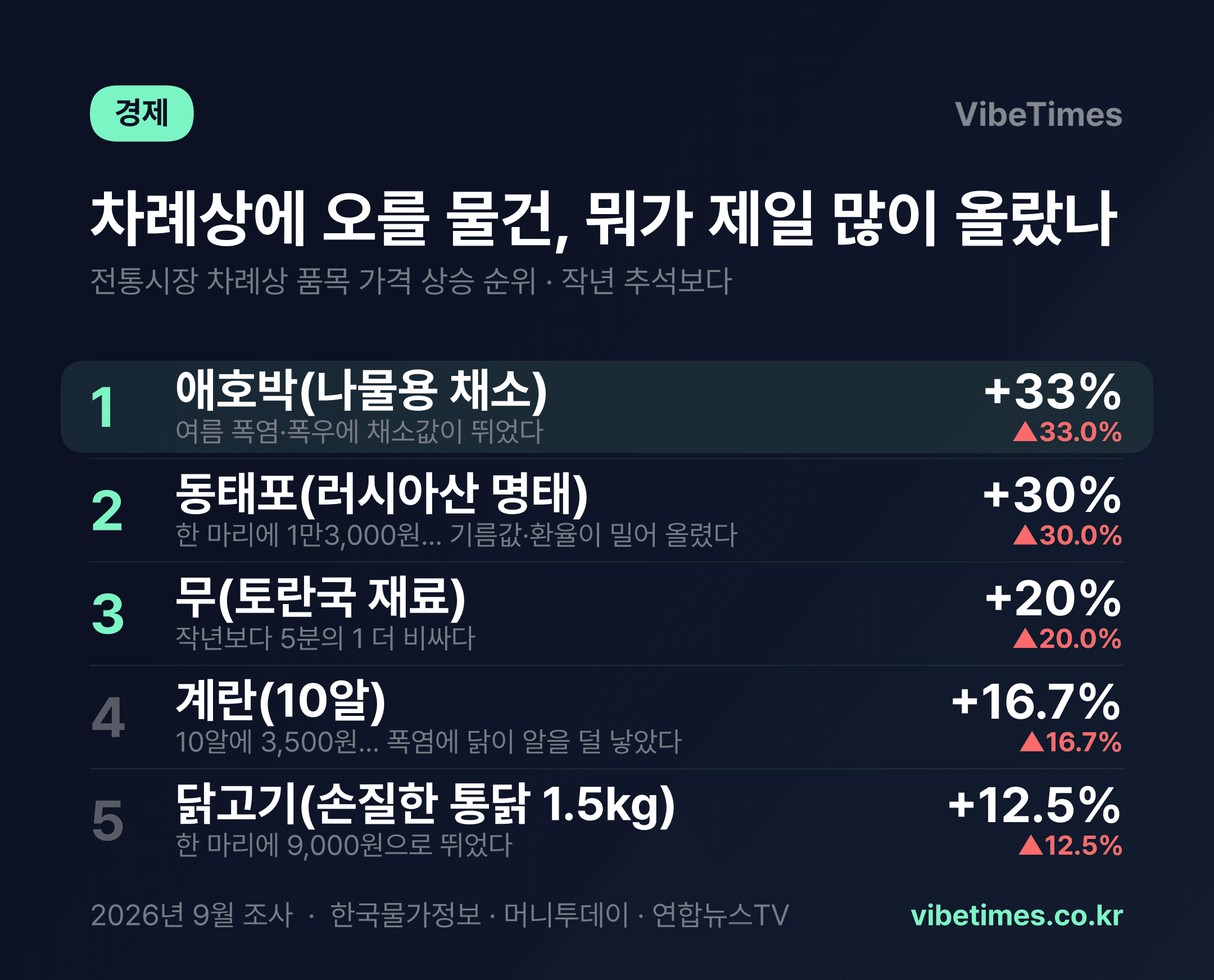 차례상 비용 다시 30만원 넘었다… 제일 많이 오른 건 애호박이었다