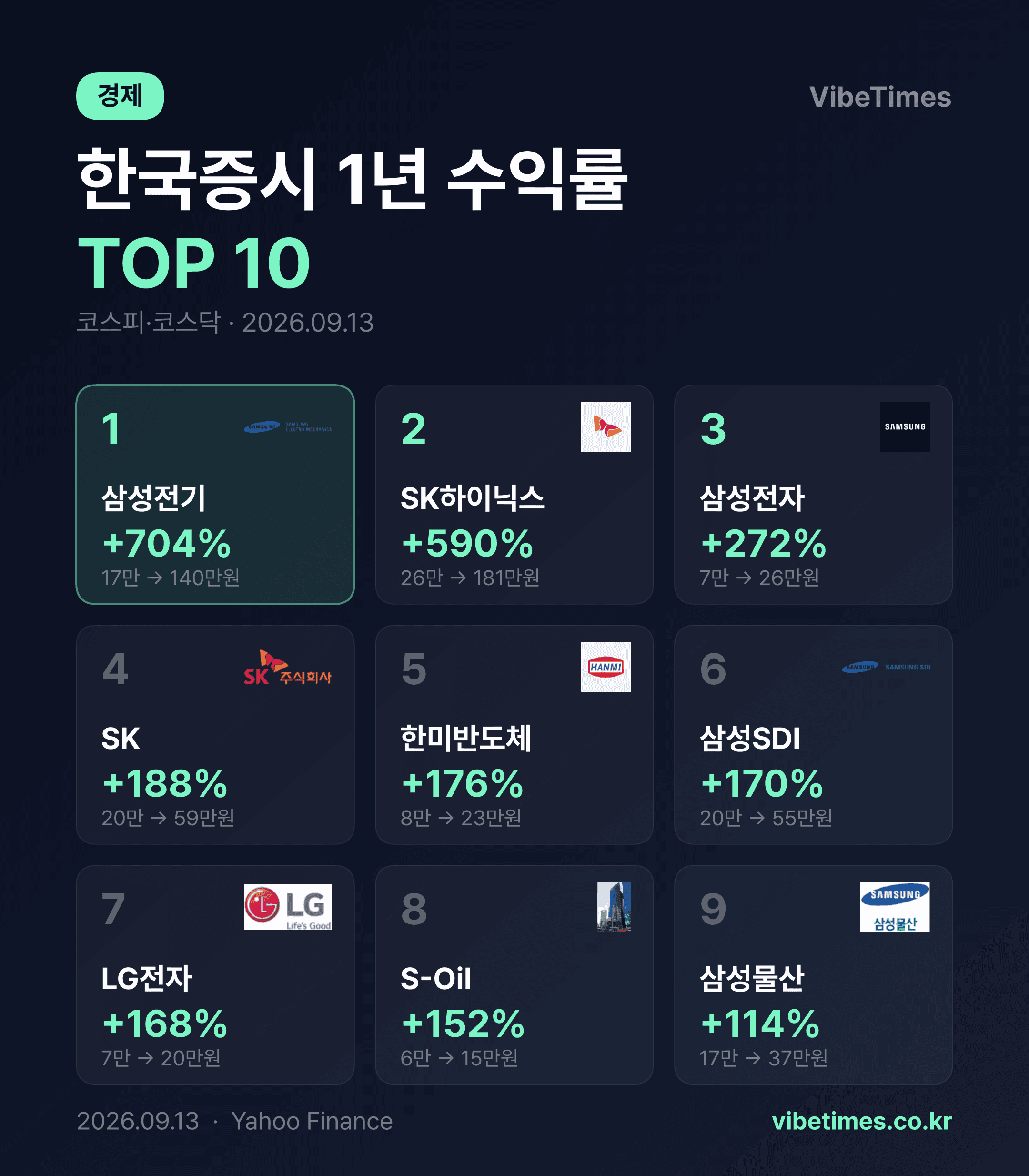 삼성전기가 1년 만에 7배 뛰었다