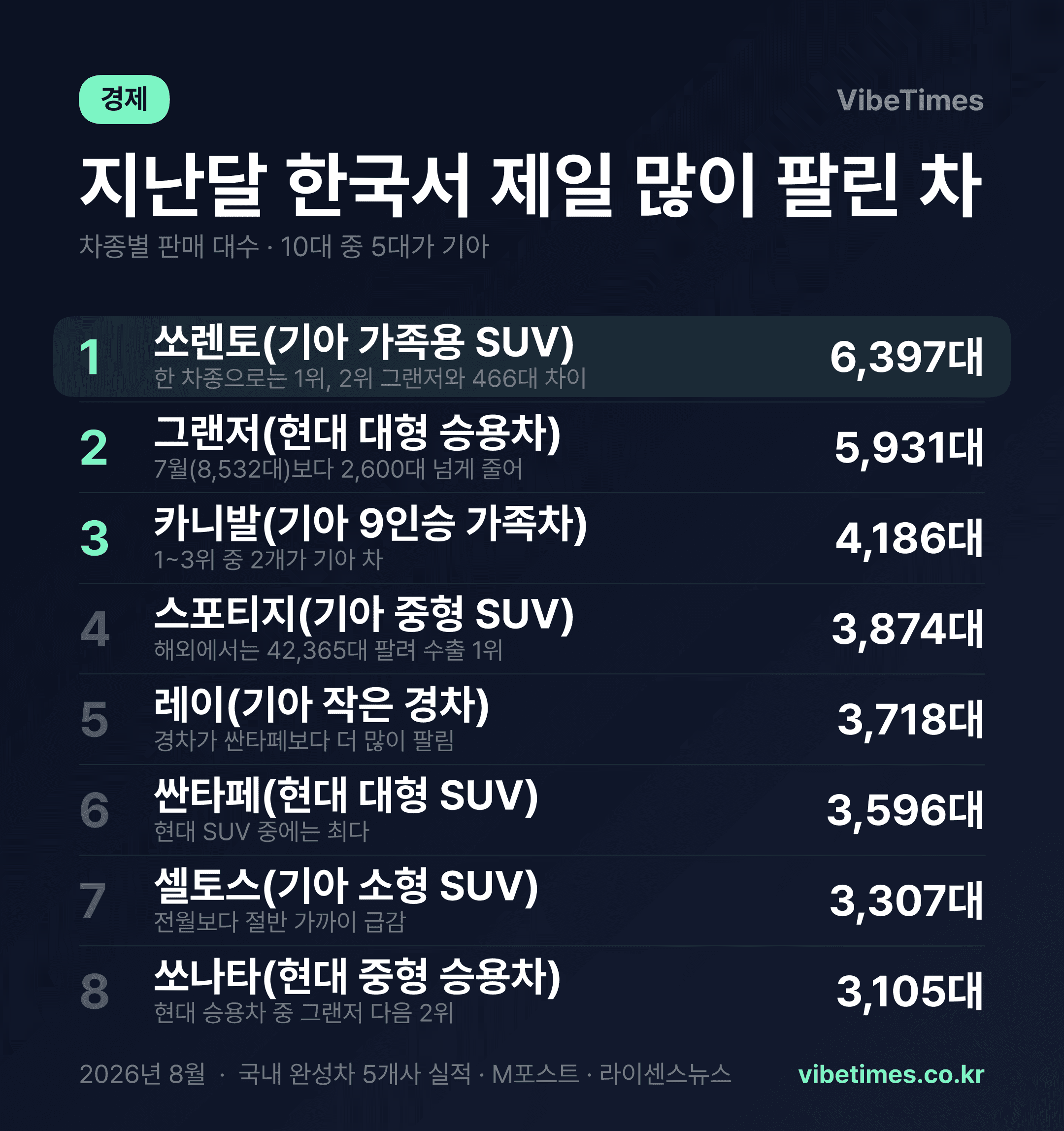 지난달 팔린 국산차 10대 중 5대는 기아…1위는 쏘렌토