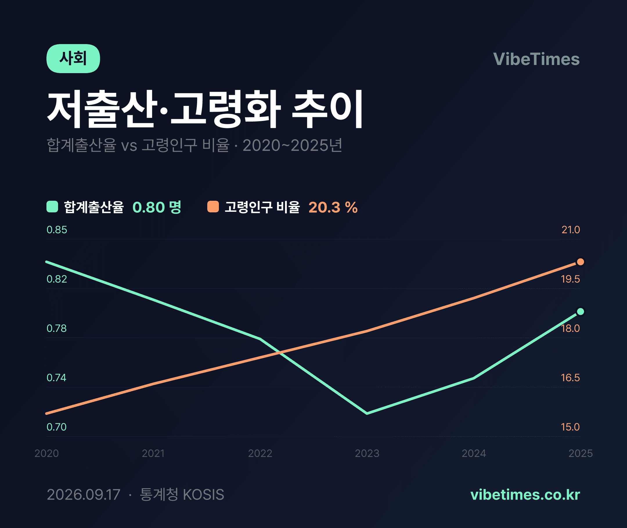 高齢人口20%突破、出生率0.7人台の韓国