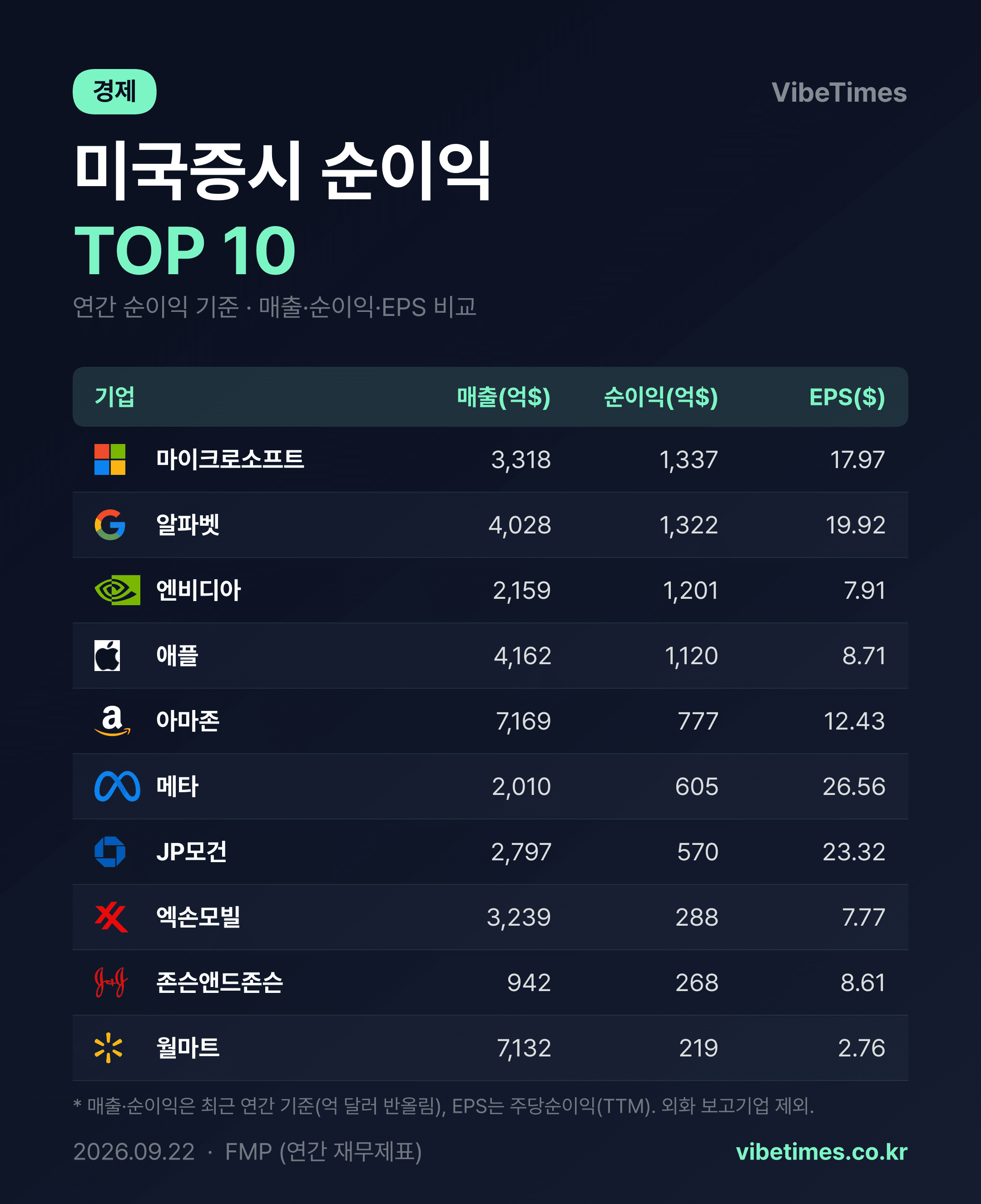 마이크로소프트 순이익 1337억달러로 미국 1위