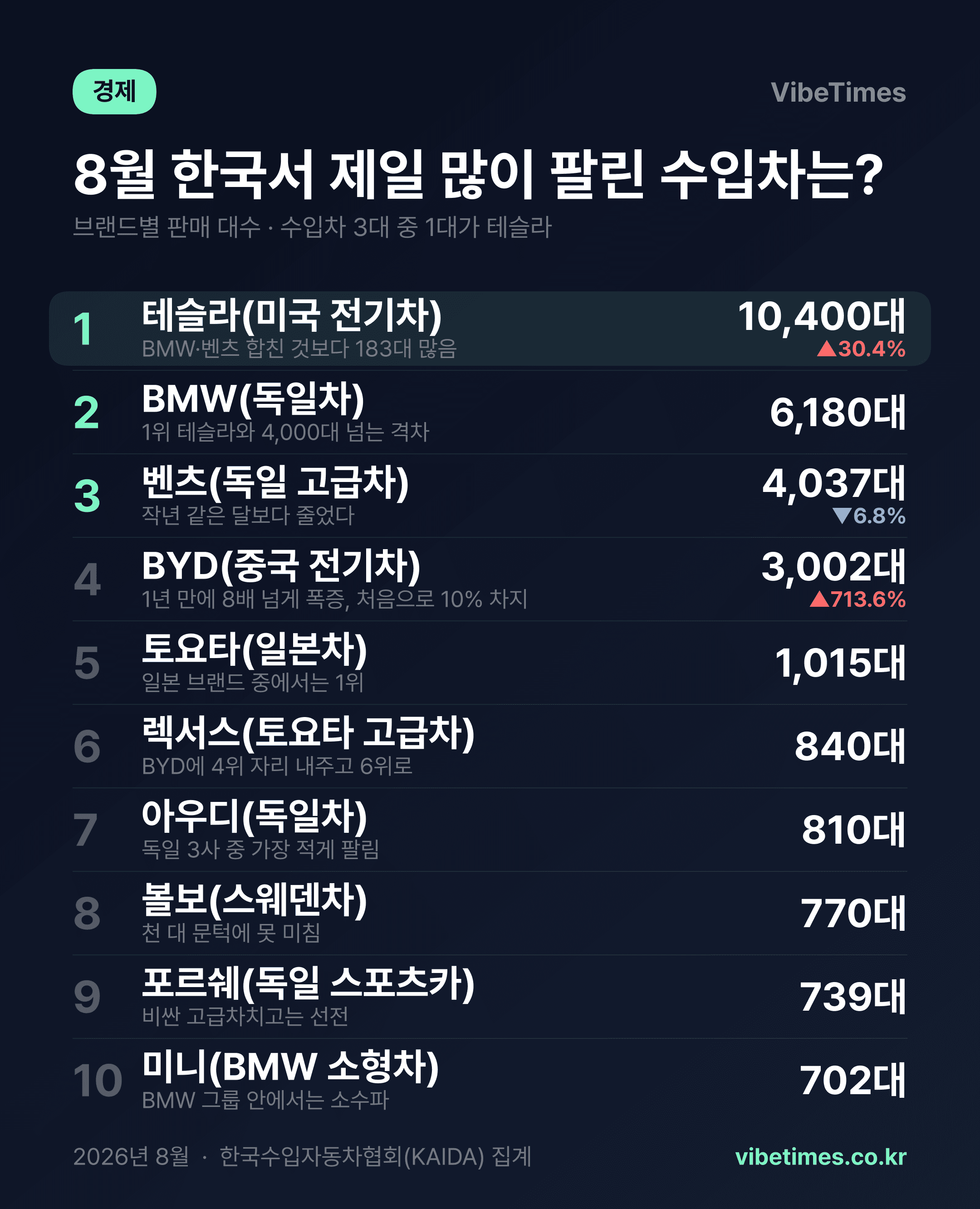 수입차 3대 중 1대가 테슬라…BMW·벤츠 합쳐도 못 이겼다
