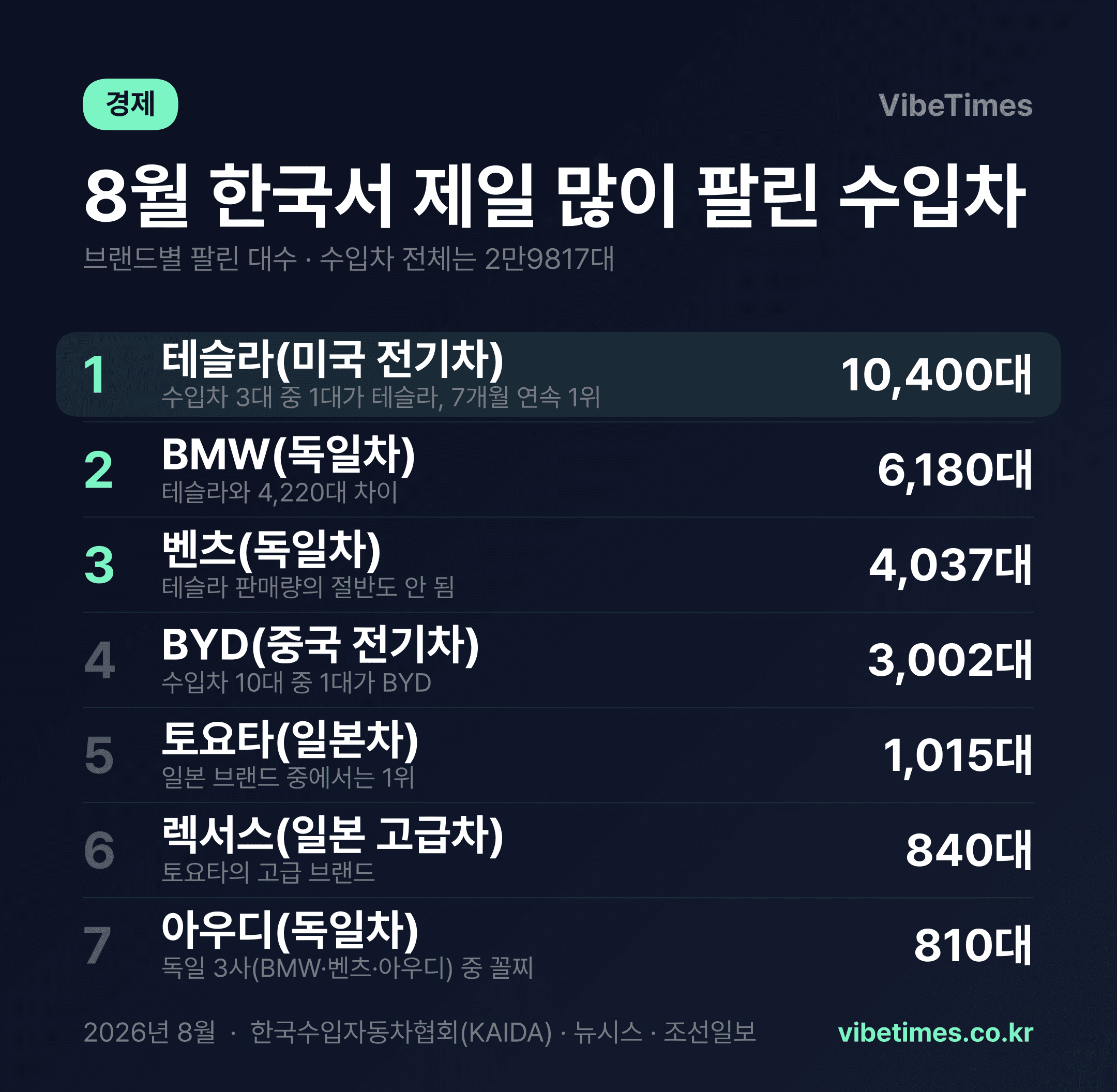 8월 수입차 3대 중 1대는 테슬라…BMW·벤츠 합쳐도 못 이겼다