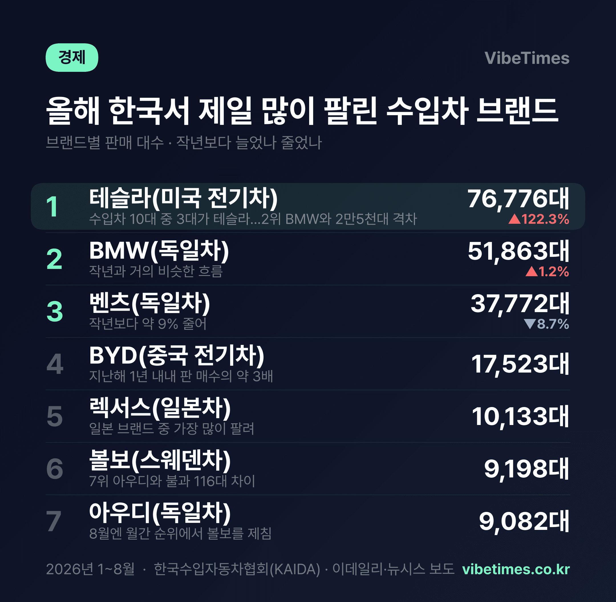 테슬라, BMW·벤츠 합친 것보다 많이 팔렸다…BYD는 지난해의 3배