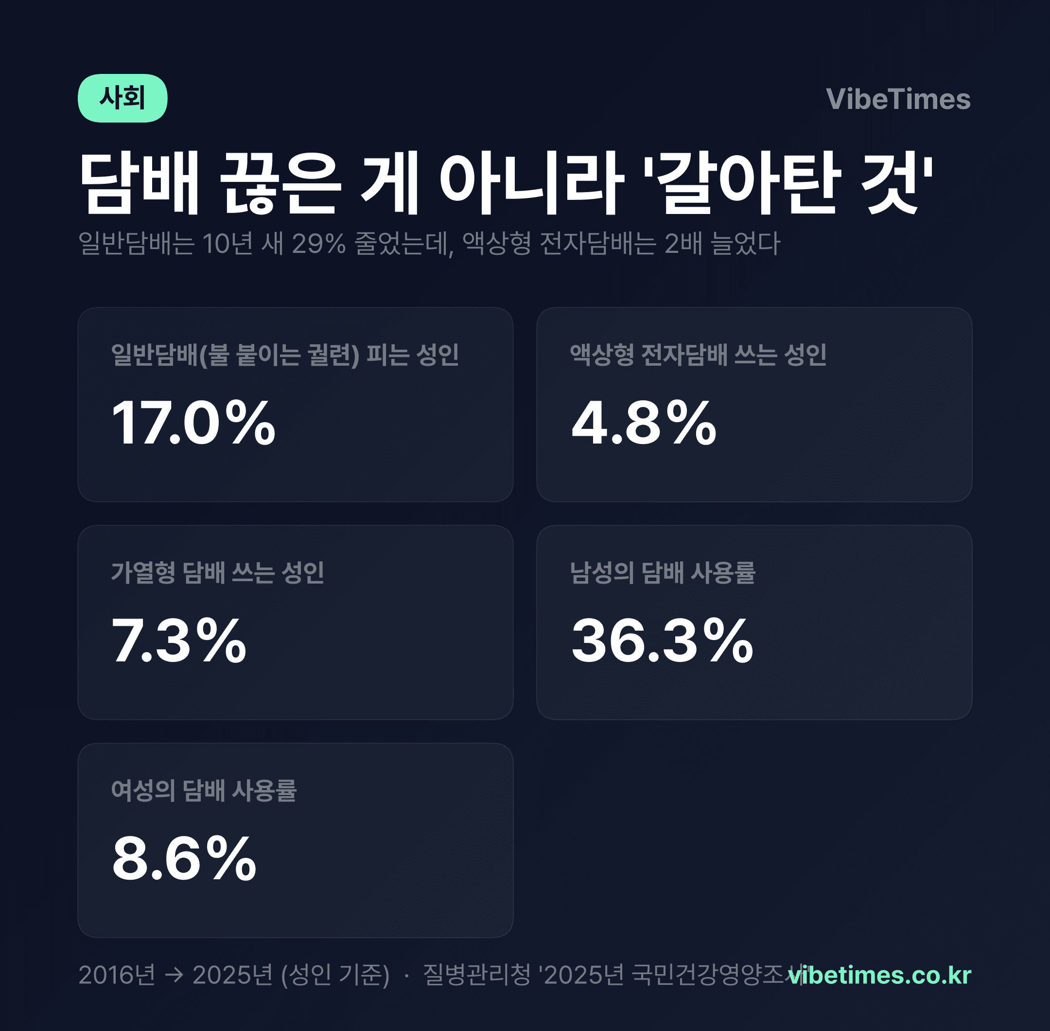 일반담배는 10년 새 29% 줄었는데…전자담배는 2배 늘었다