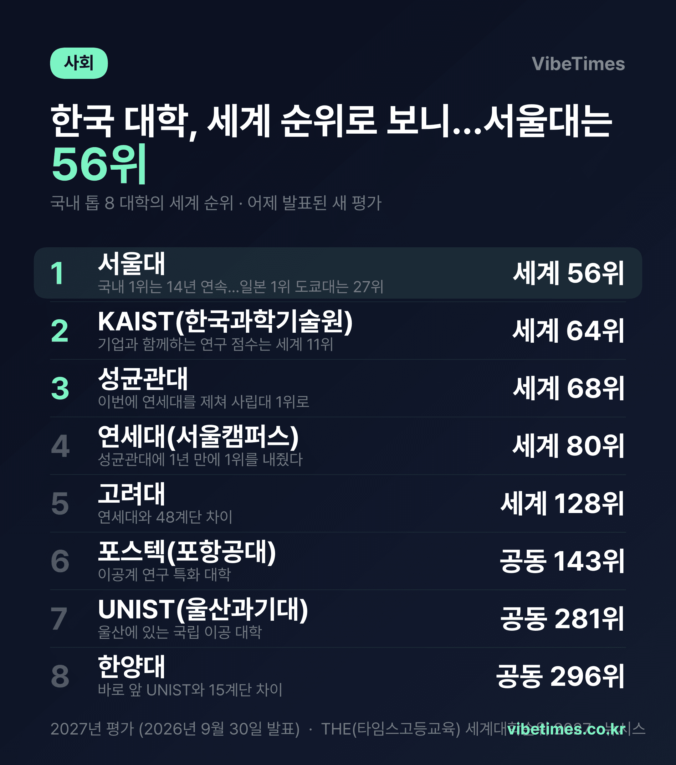서울대는 세계 56위…중국 칭화대와의 격차는 45계단