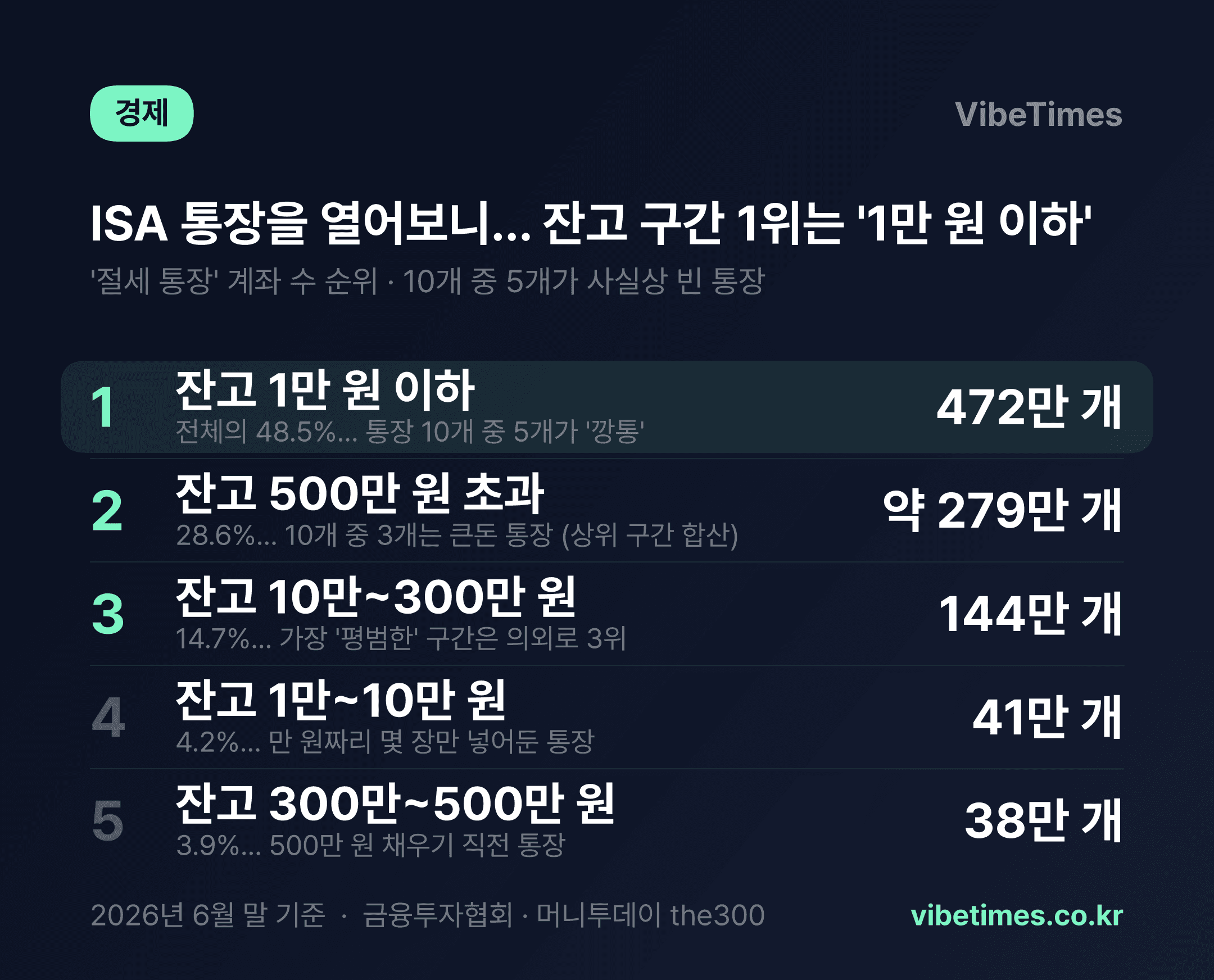 ISA 가입자 1,005만 명 돌파… 그런데 통장 절반은 잔고 1만 원
