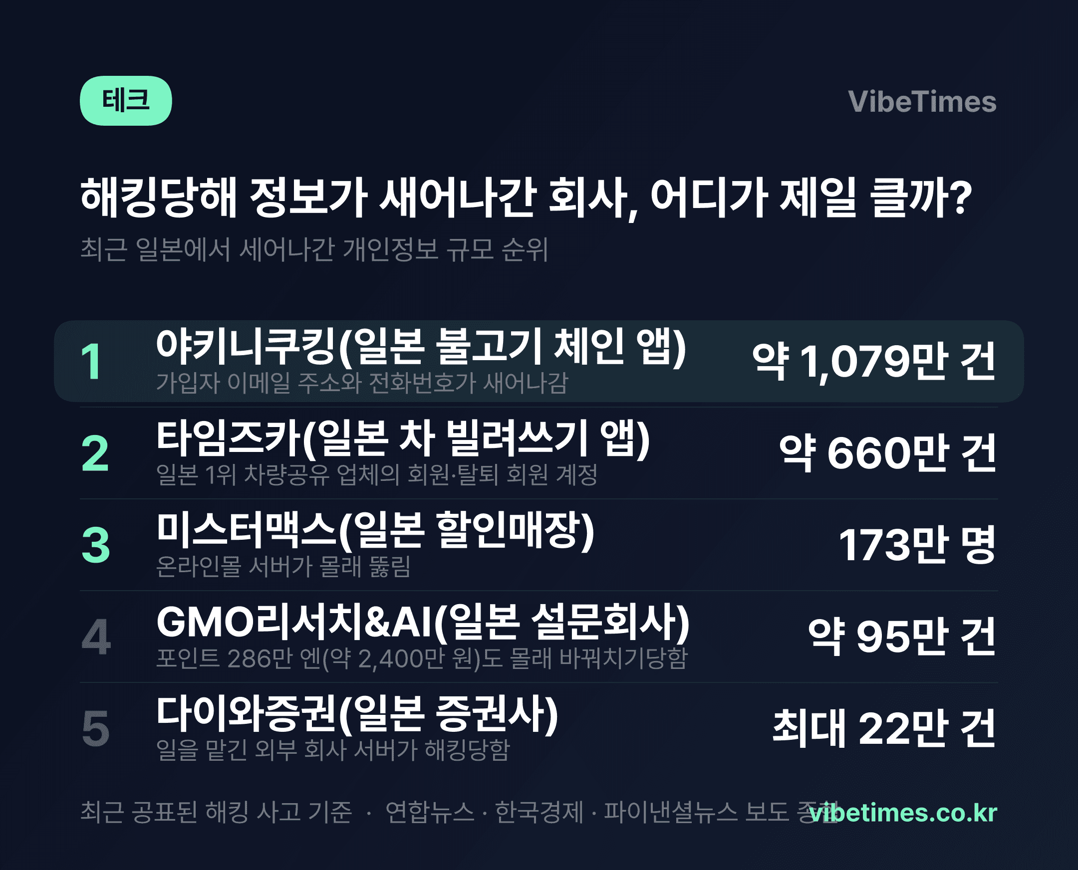불고기 앱에서 1,079만 건…AI 해킹에 뚫린 회사들 순위
