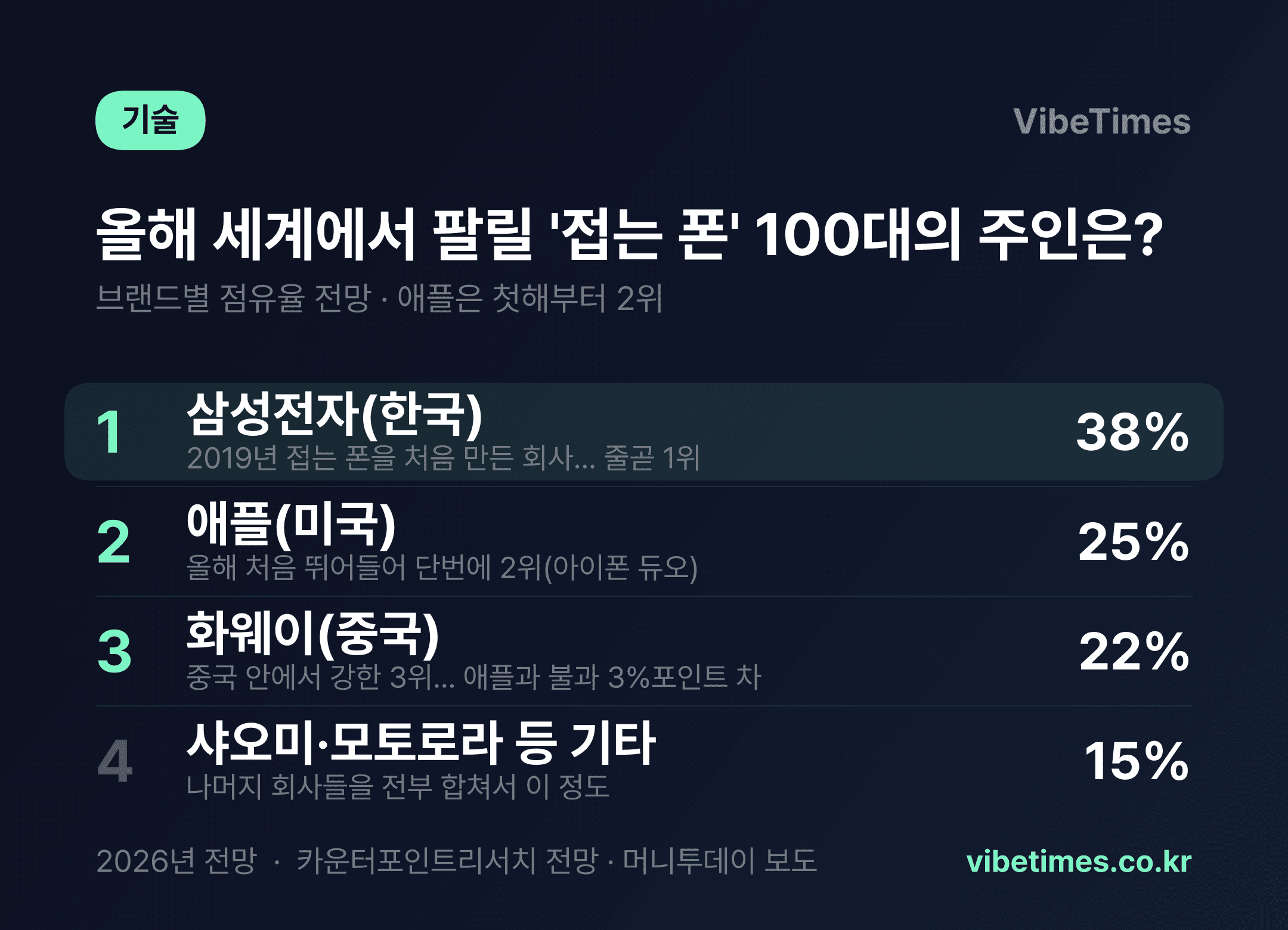 애플, 접는 폰 첫해에 벌써 2위…애플을 빼면 시장은 '마이너스'