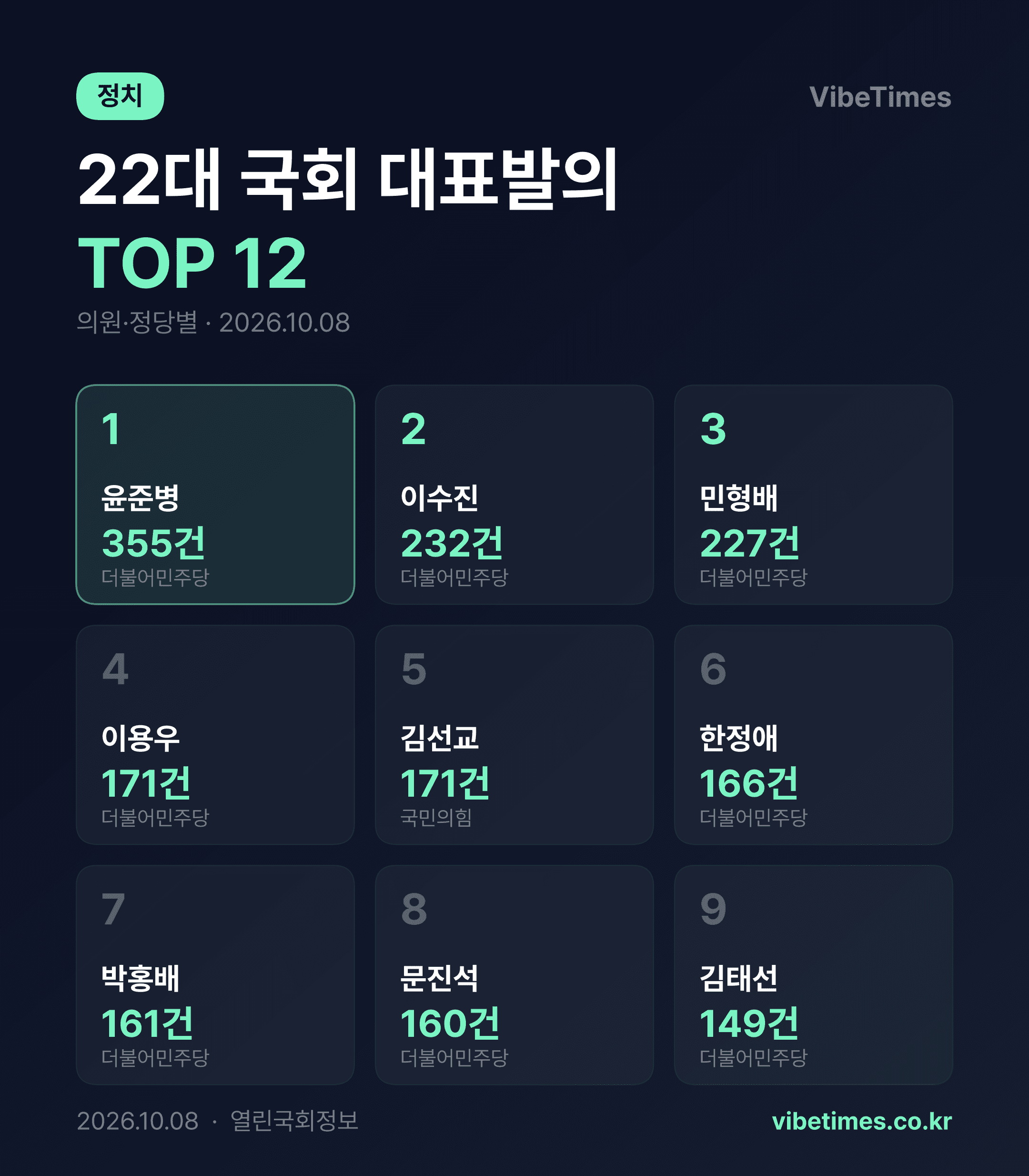 22대 국회 대표발의 1위 윤준병 355건