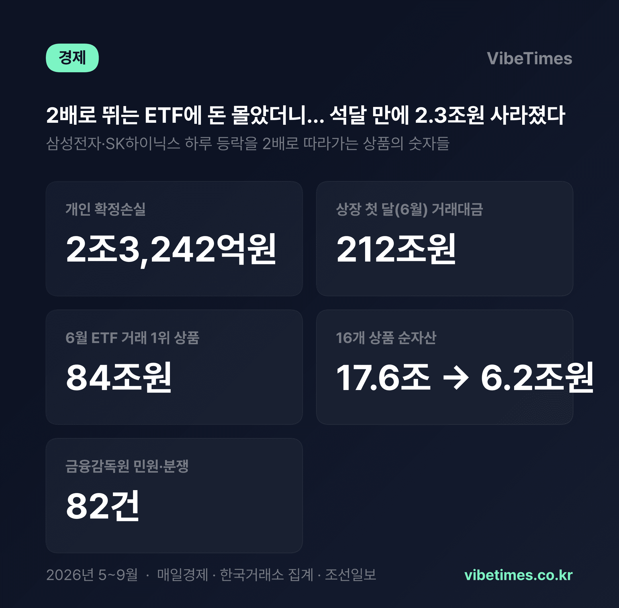 하루 2배로 뛰는 ETF에 돈 몰았더니… 개미 2.3조원 잃고 규제 문 닫혔다