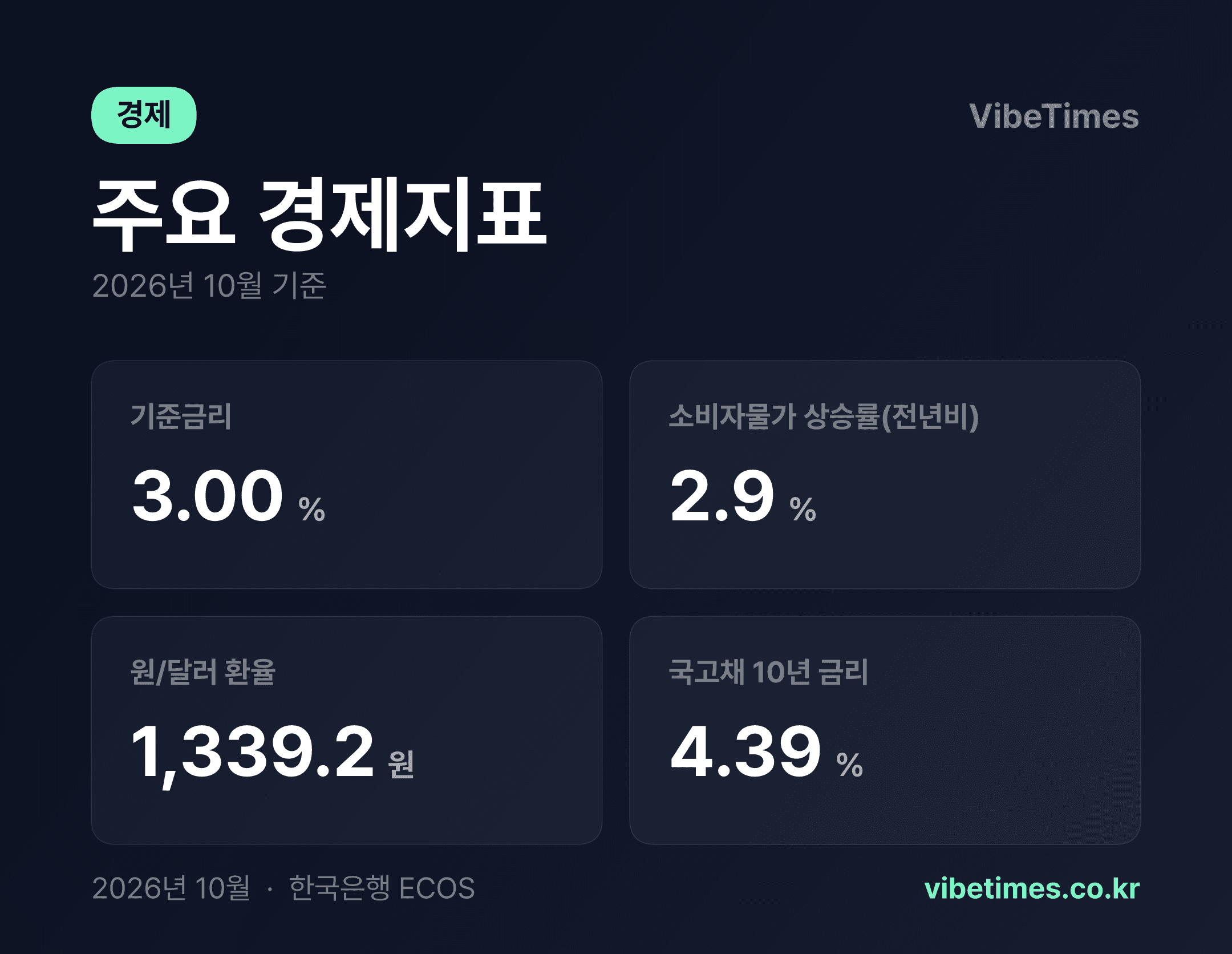 물가 2.9%인데 기준금리는 3%로 굳어든다