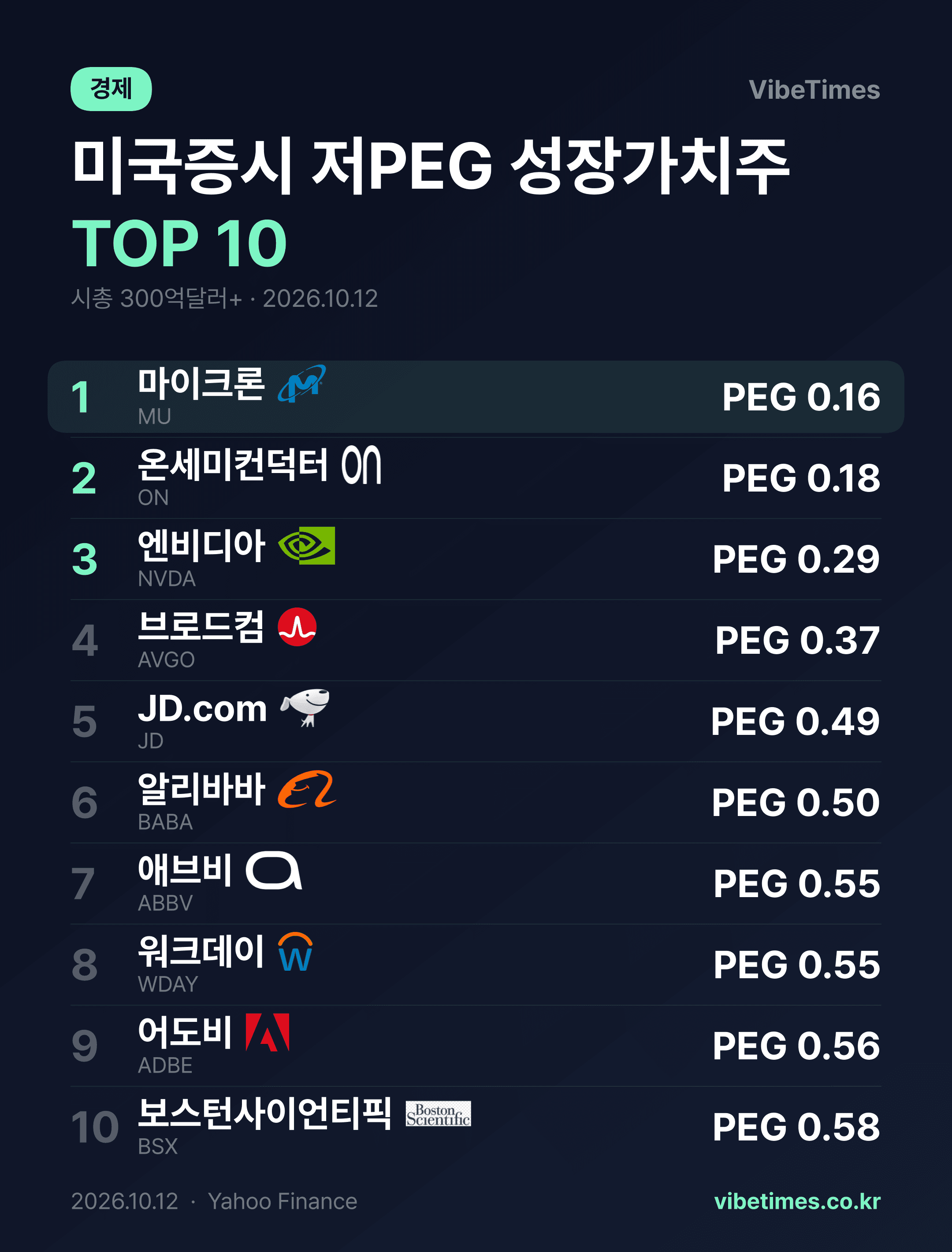 PEG割安の大型株1位はマイクロン、NVIDIAは3位